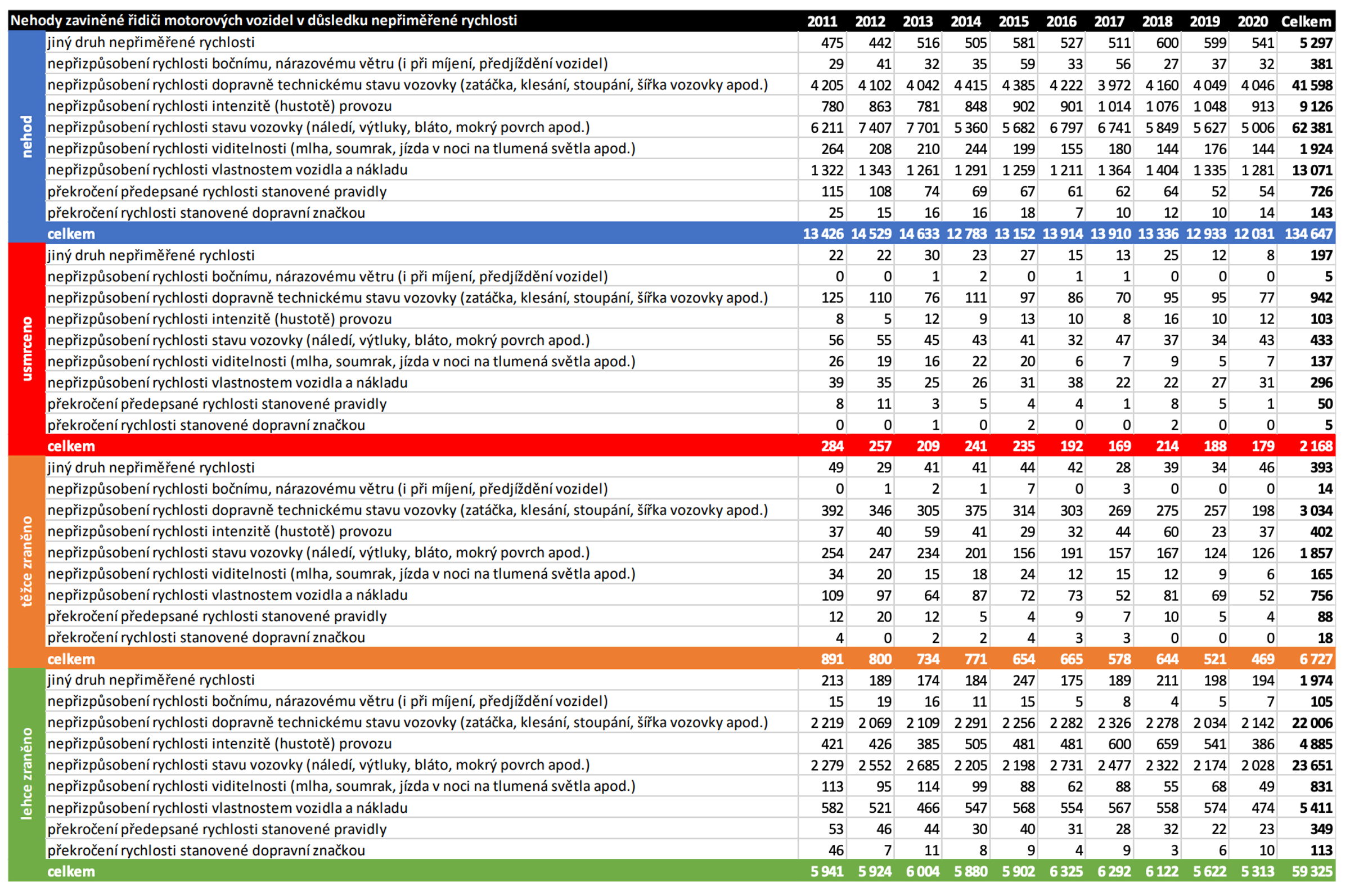 TZ: Nepřiměřená rychlost v datech 04