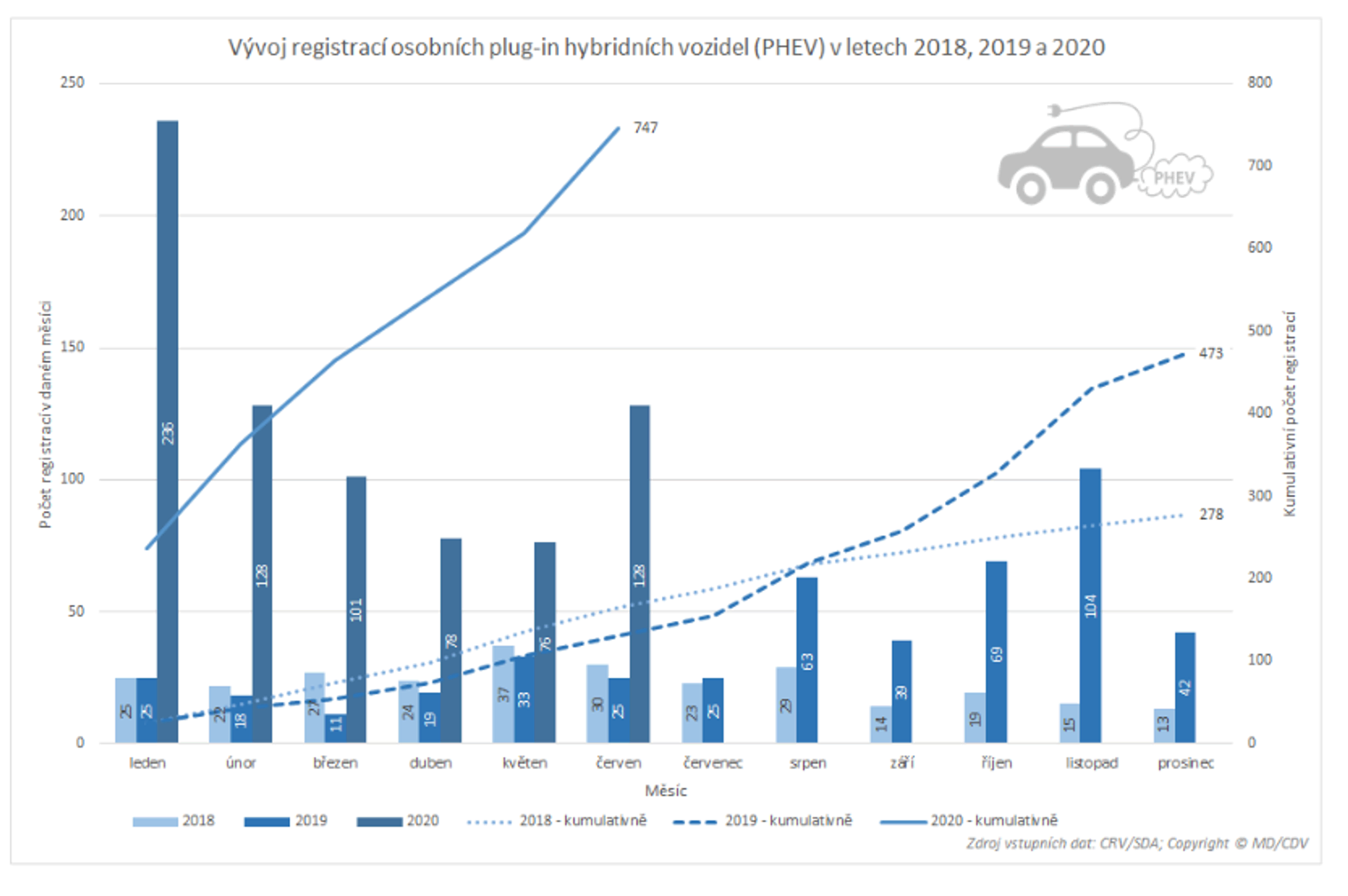 TZ: Přes dva tisíce nových osobních elektrických vozidel, polovina Škodovek  08