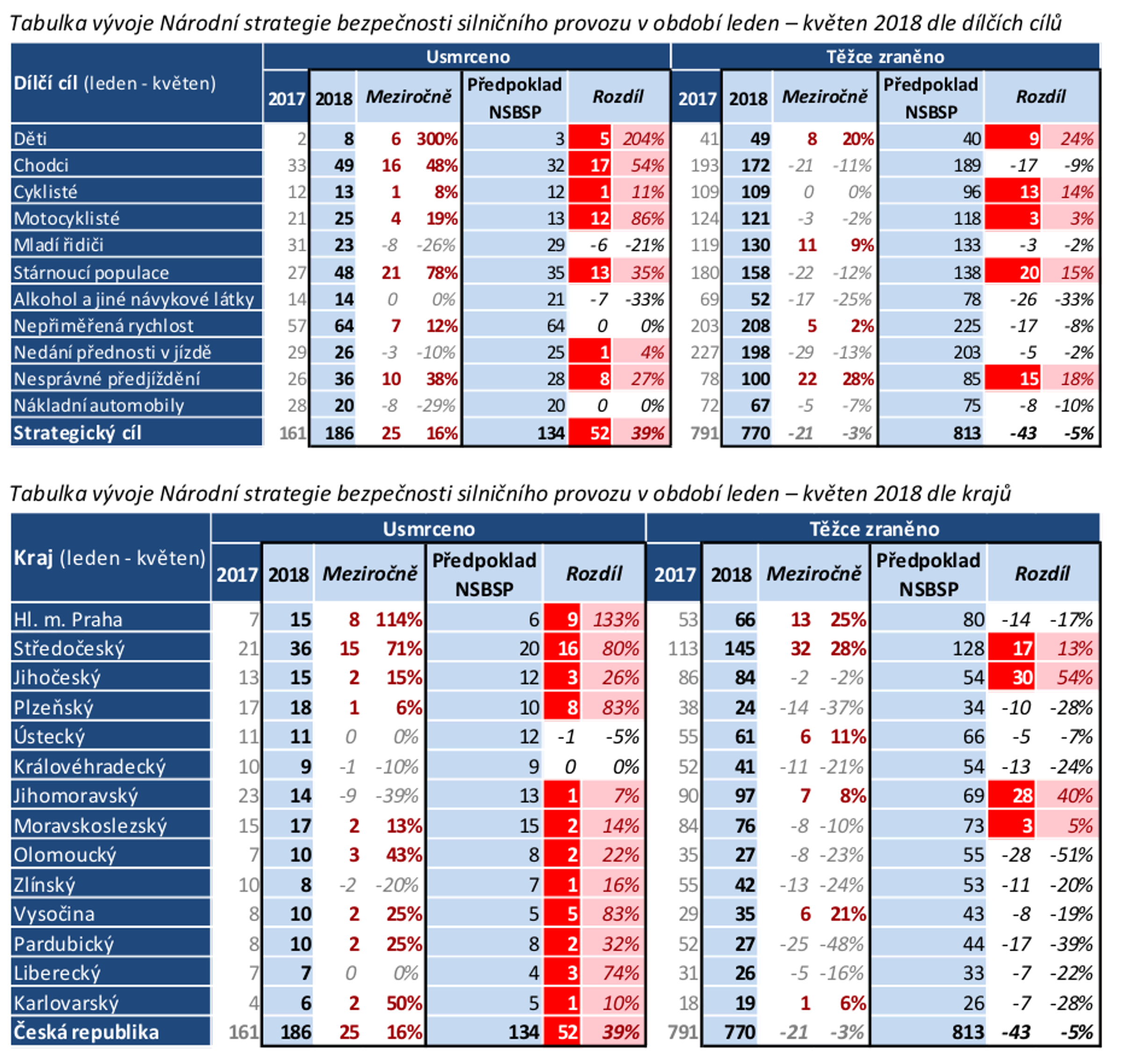 Nejvíce usmrcených dětí za 10 let 03