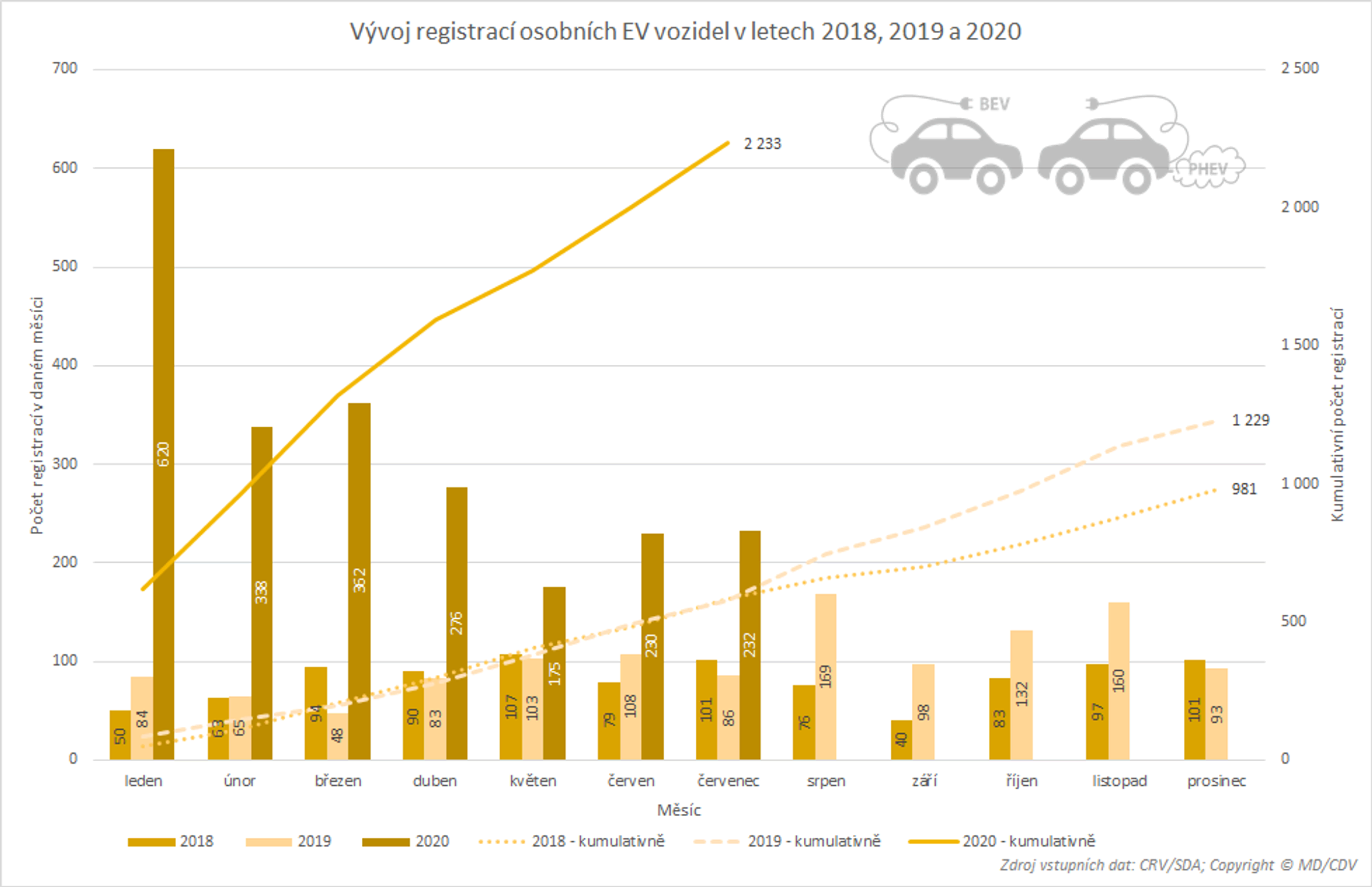 TZ: Registrace nových vozidel s alternativním pohonem (leden - červenec) - 06