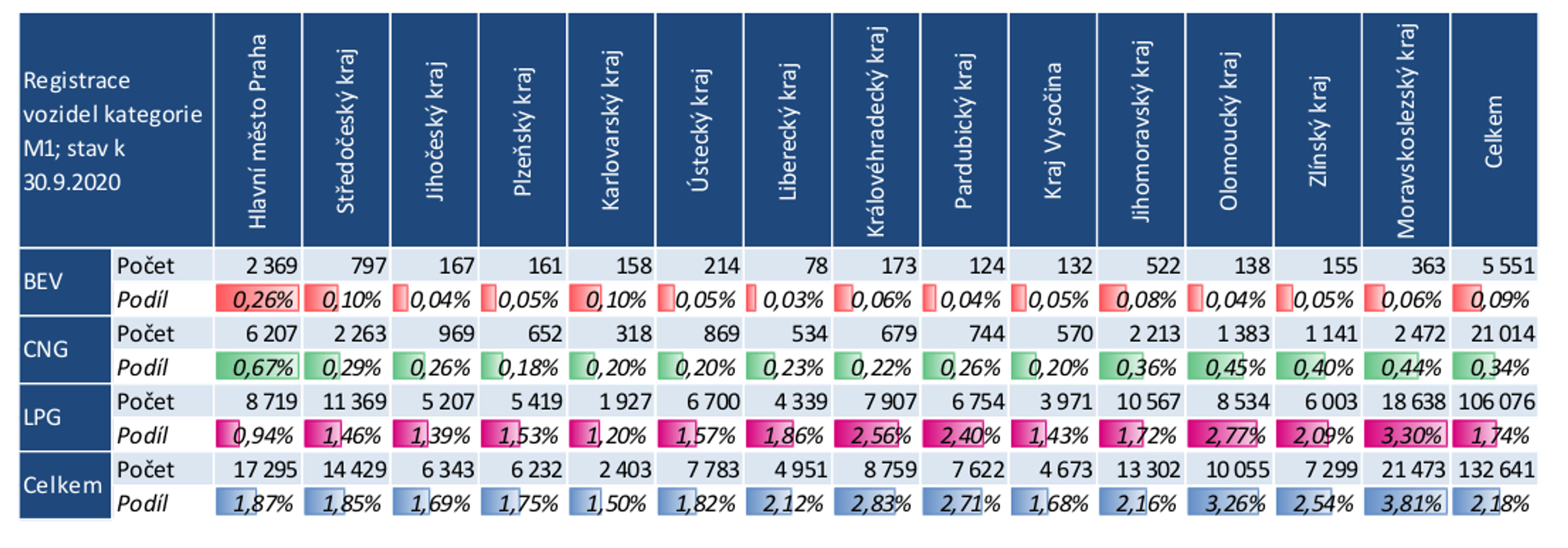 TZ: Nejvíce elektromobilů je v Praze, plynových aut v Moravskoslezském kraji 02