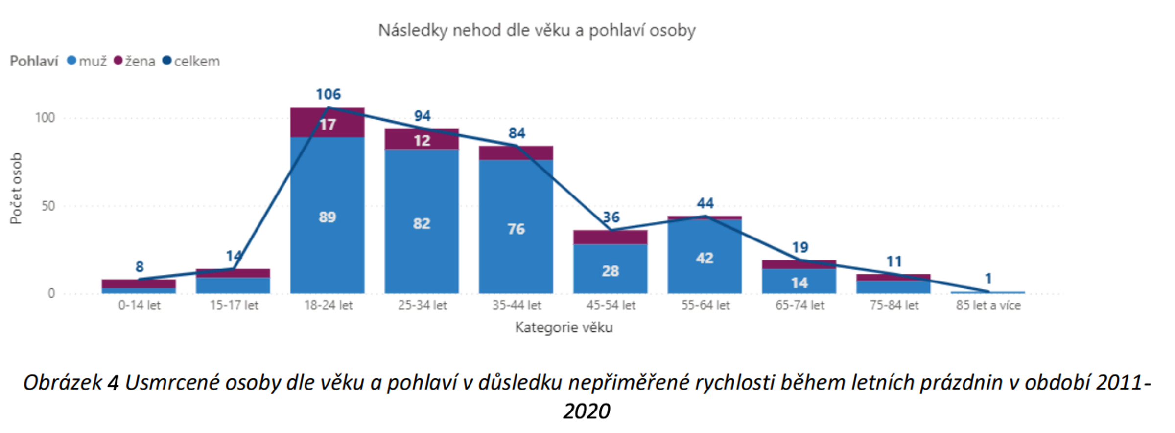 TZ: Zpomal, o prázdninách zemře na silnicích na 100 lidí 05