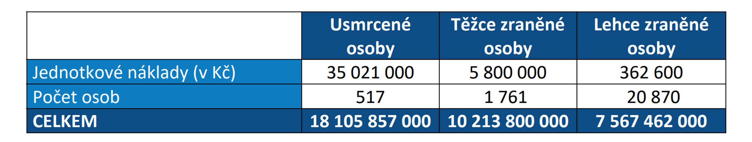TZ: Celospolečenské ztráty z dopravních nehod v roce 2020 klesly 02