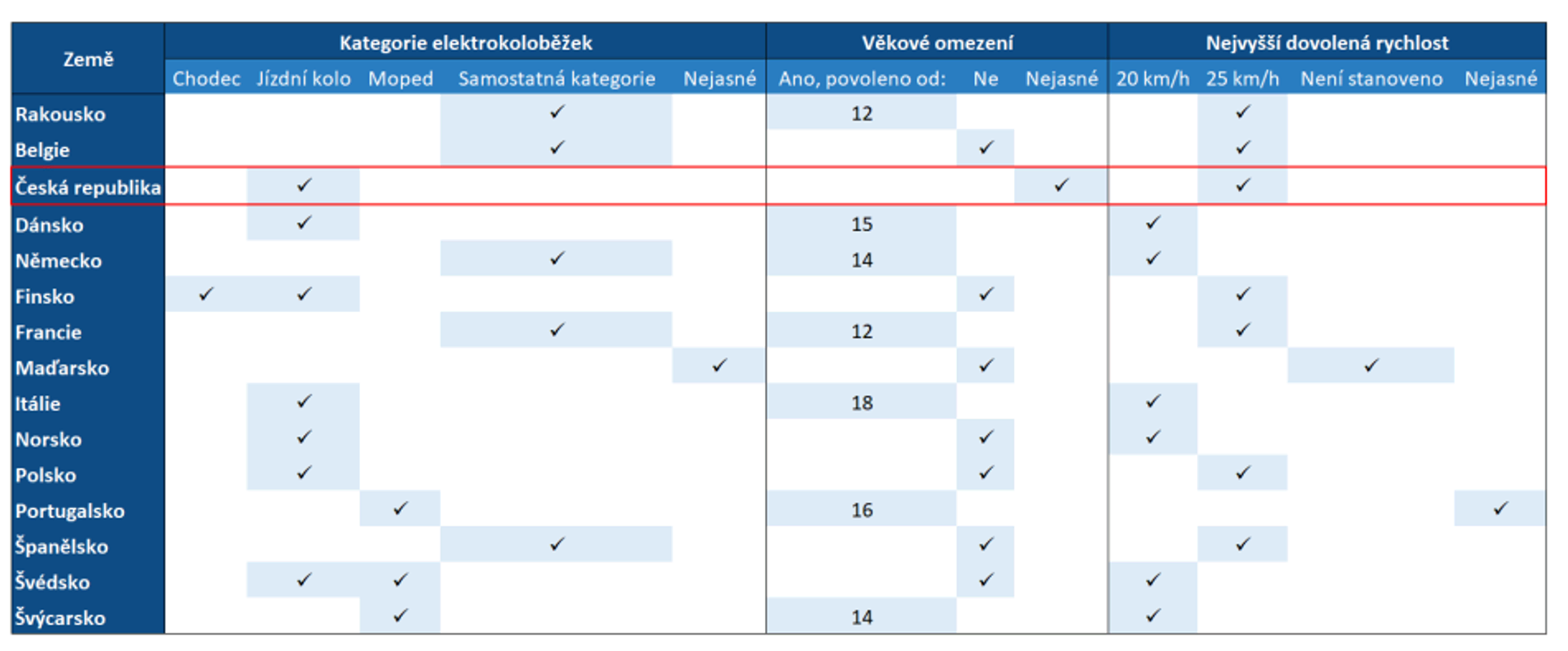 TZ: Srovnání FERSI: Elektrokoloběžky u nás a v Evropě 03