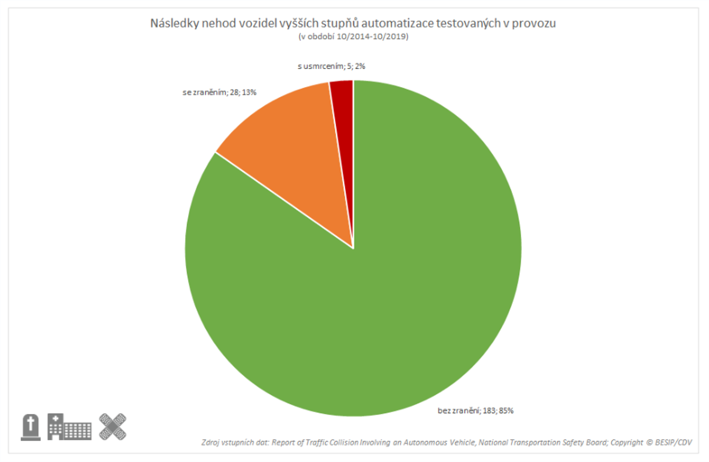 TZ: Automatizace dle britských výzkumníků může do roku 2040 snížit počet nehod o 22 % 05