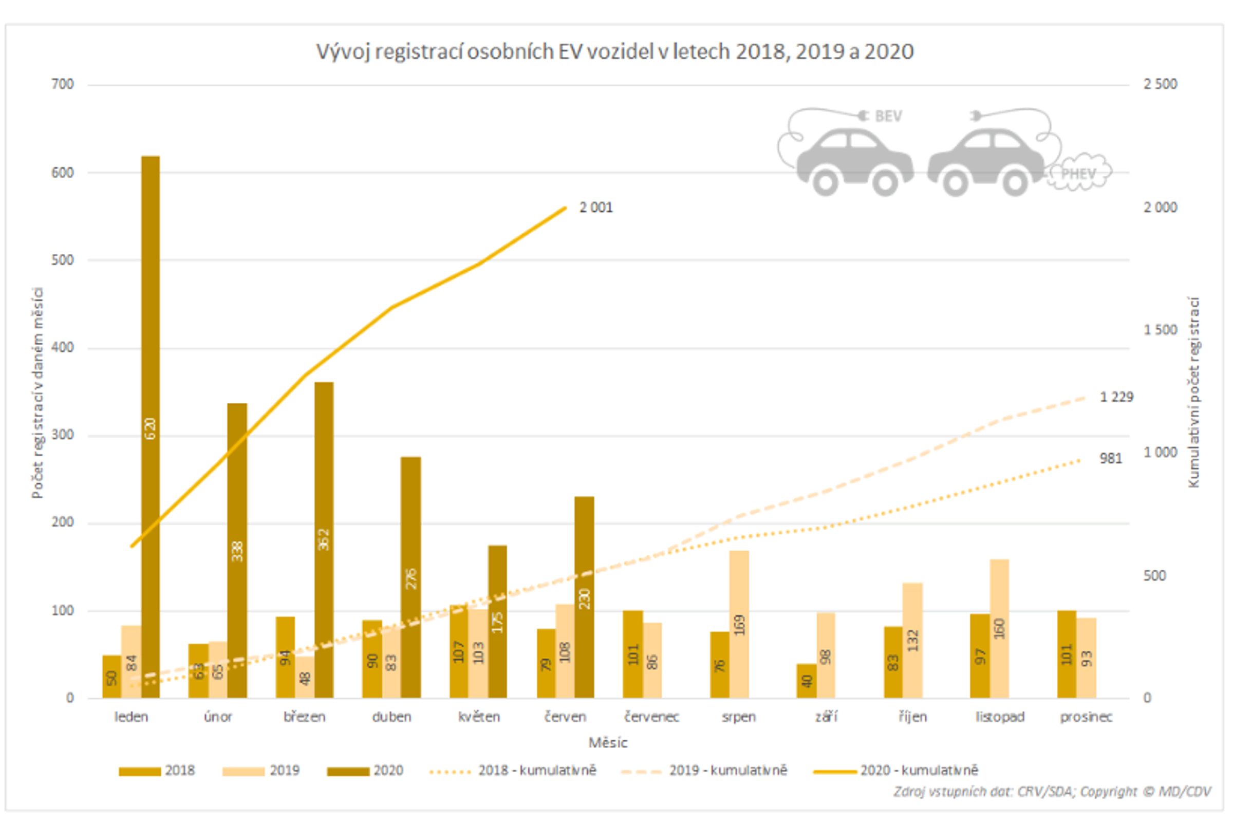 TZ: Přes dva tisíce nových osobních elektrických vozidel, polovina Škodovek  05