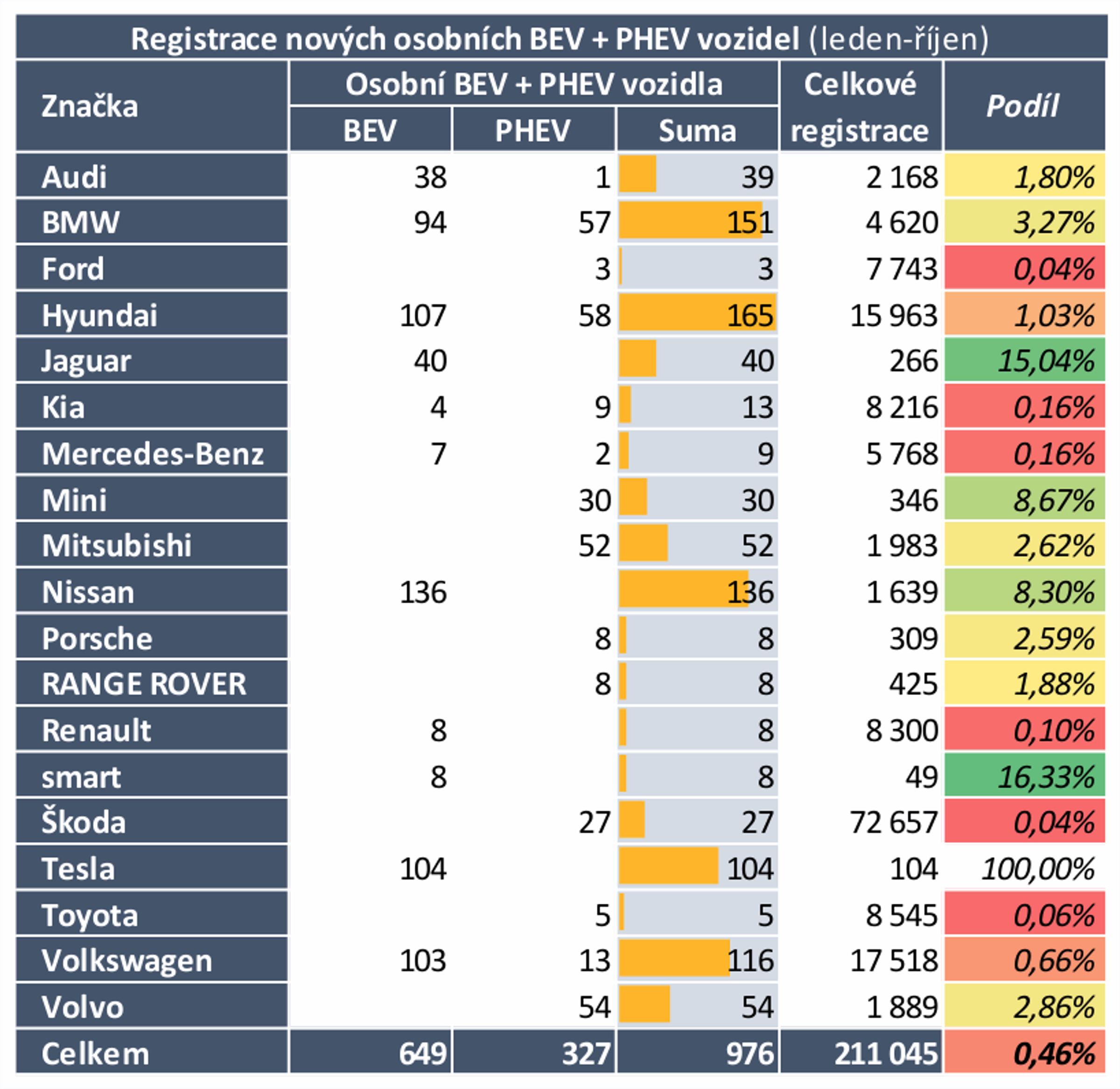 TZ: V říjnu bylo registrováno historicky nejvíce plug-in hybridů 03
