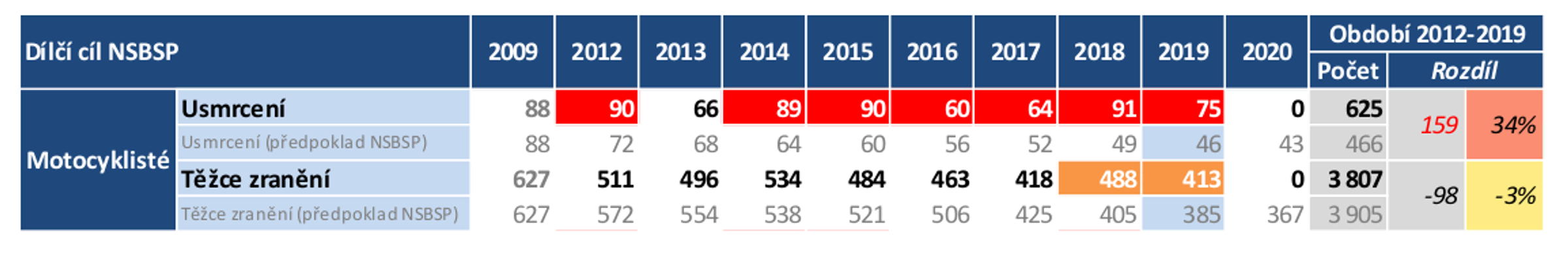TZ: Dvě třetiny motocyklistů byly usmrceny vlastní vinou 02
