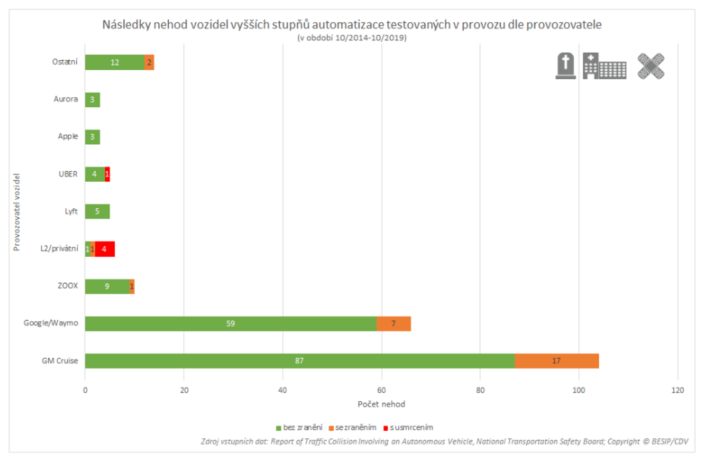 TZ: Automatizace dle britských výzkumníků může do roku 2040 snížit počet nehod o 22 % 04