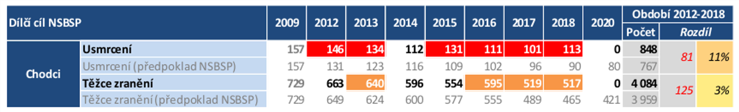 TZ: Vlastní vinou zemřela na silnicích jen necelá pětina chodců 01