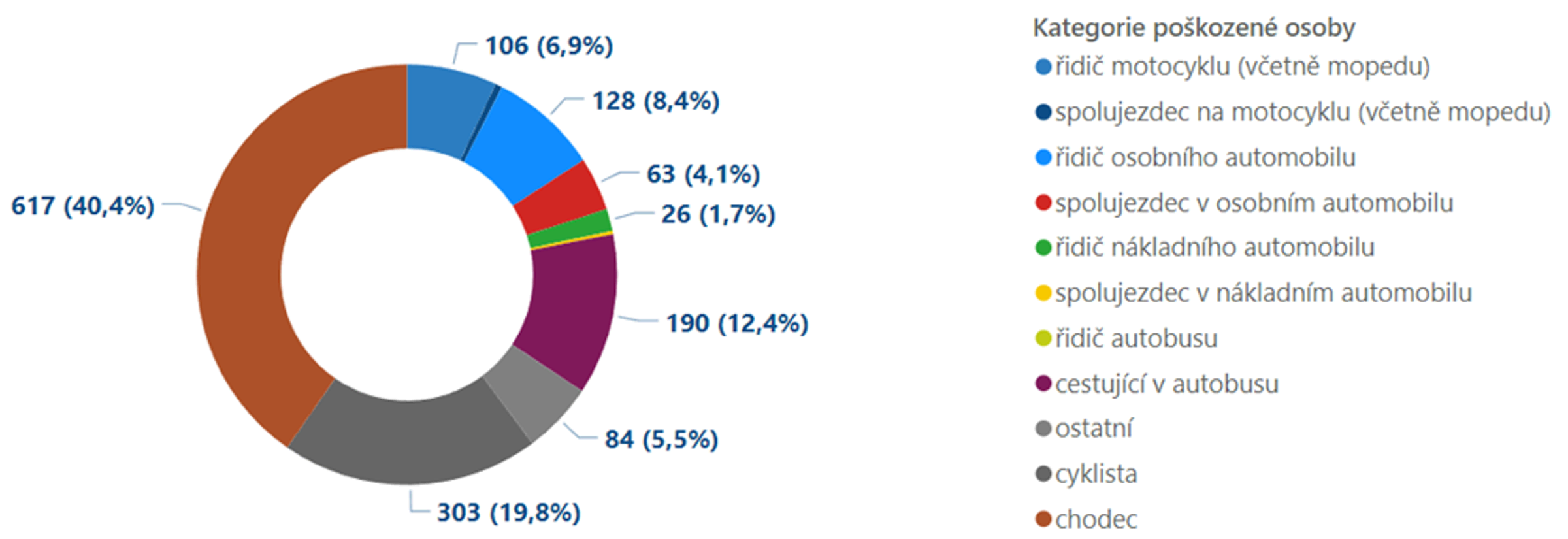 Od každé páté nehody viník ujede_obr2