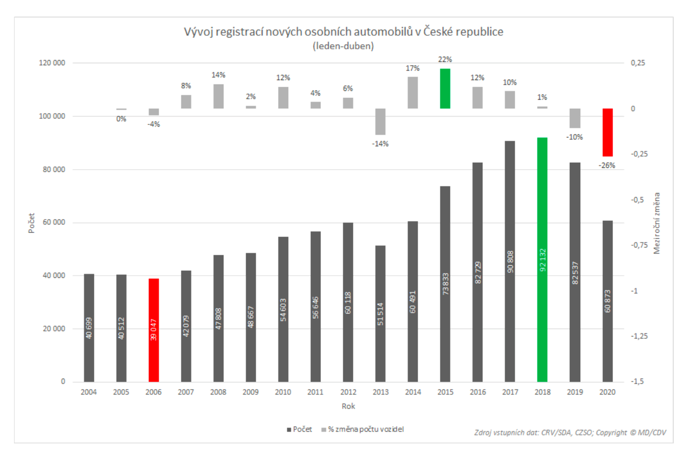 TZ: Trh s novými automobily klesl o čtvrtinu, rostou elektromobily, hybridy i CNG vozidla 02