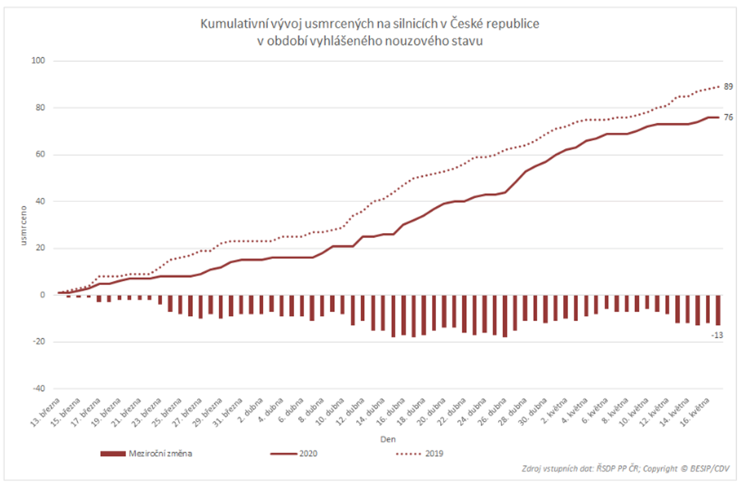 TZ: Během nouzového stavu přišlo na silnicích o život 76 osob 04