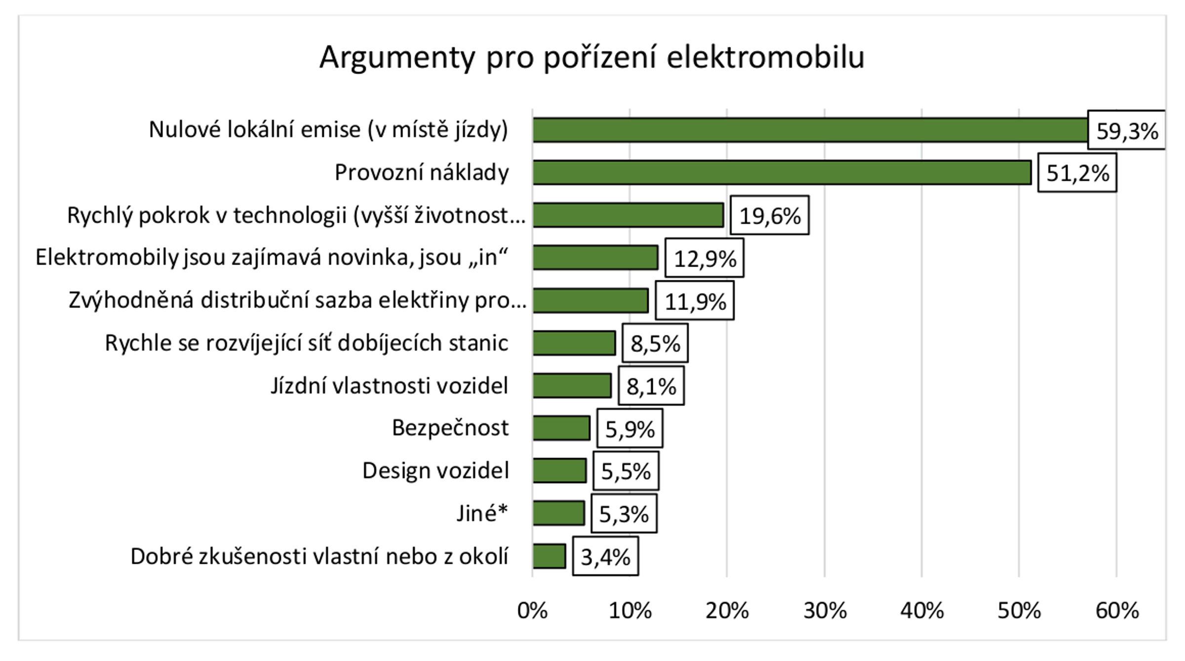TZ: Postoje firem a řidičů k elektromobilitě v ČR 07