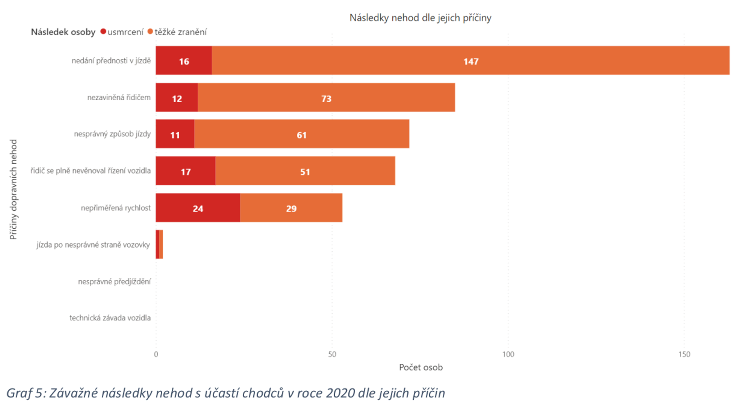 TZ: Podzim je rizikovým obdobím pro chodce, podílí se na tom nárůst dopravy a špatná viditelnost 03