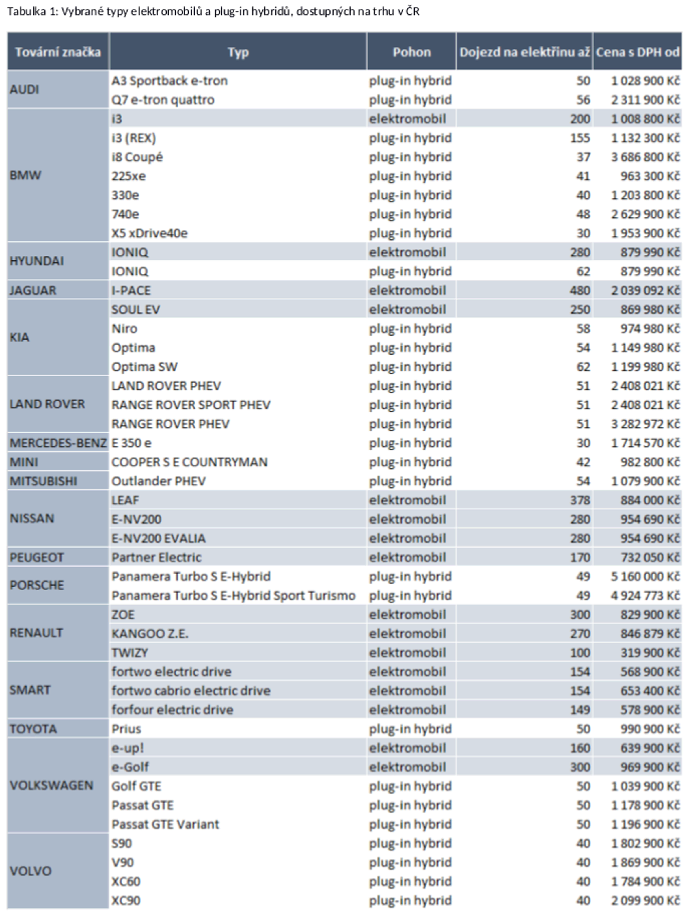 Tisk: Trh s elektromobily zaznamenal v prvním pololetí 2/3 nárůst 03