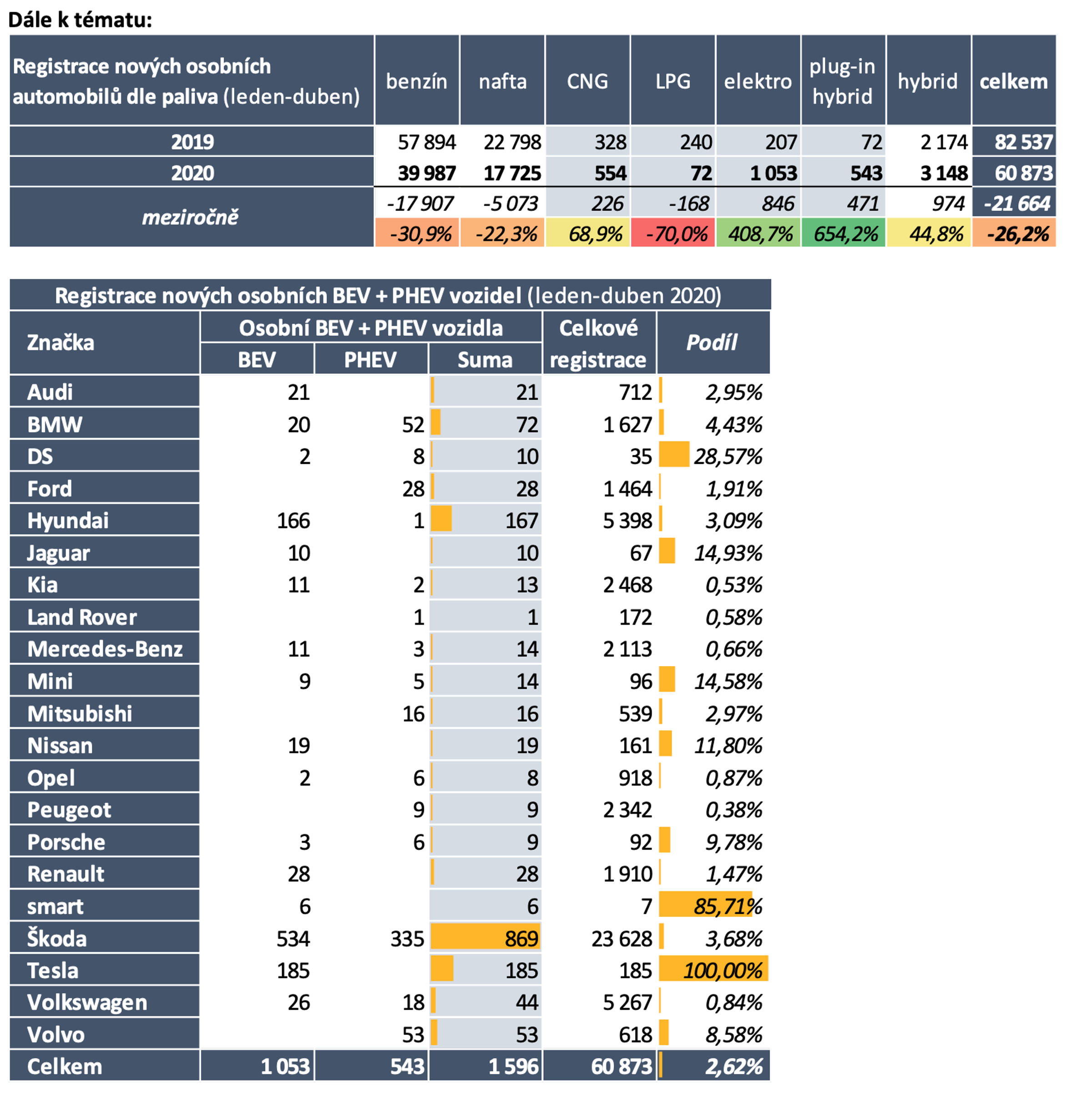 TZ: Trh s novými automobily klesl o čtvrtinu, rostou elektromobily, hybridy i CNG vozidla 04
