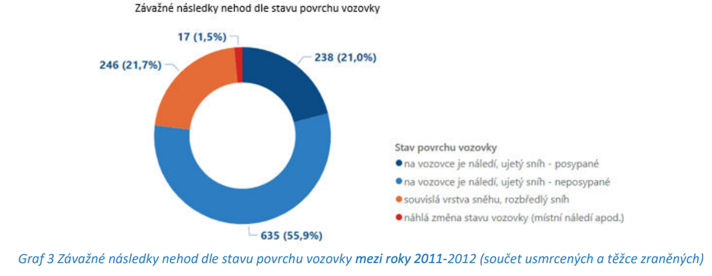 TZ: Řidiči, jste již připraveni na zimní podmínky? Každé 17. auto bourá v zimě na letních pneumatikách 04