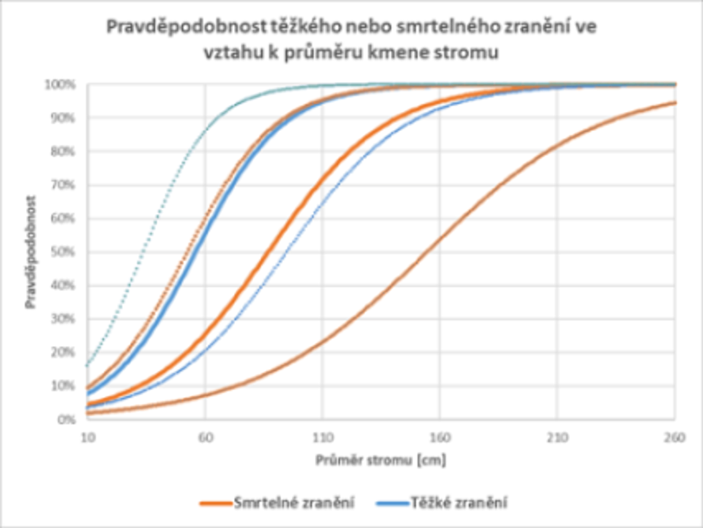 Při střetech se stromy_obr3