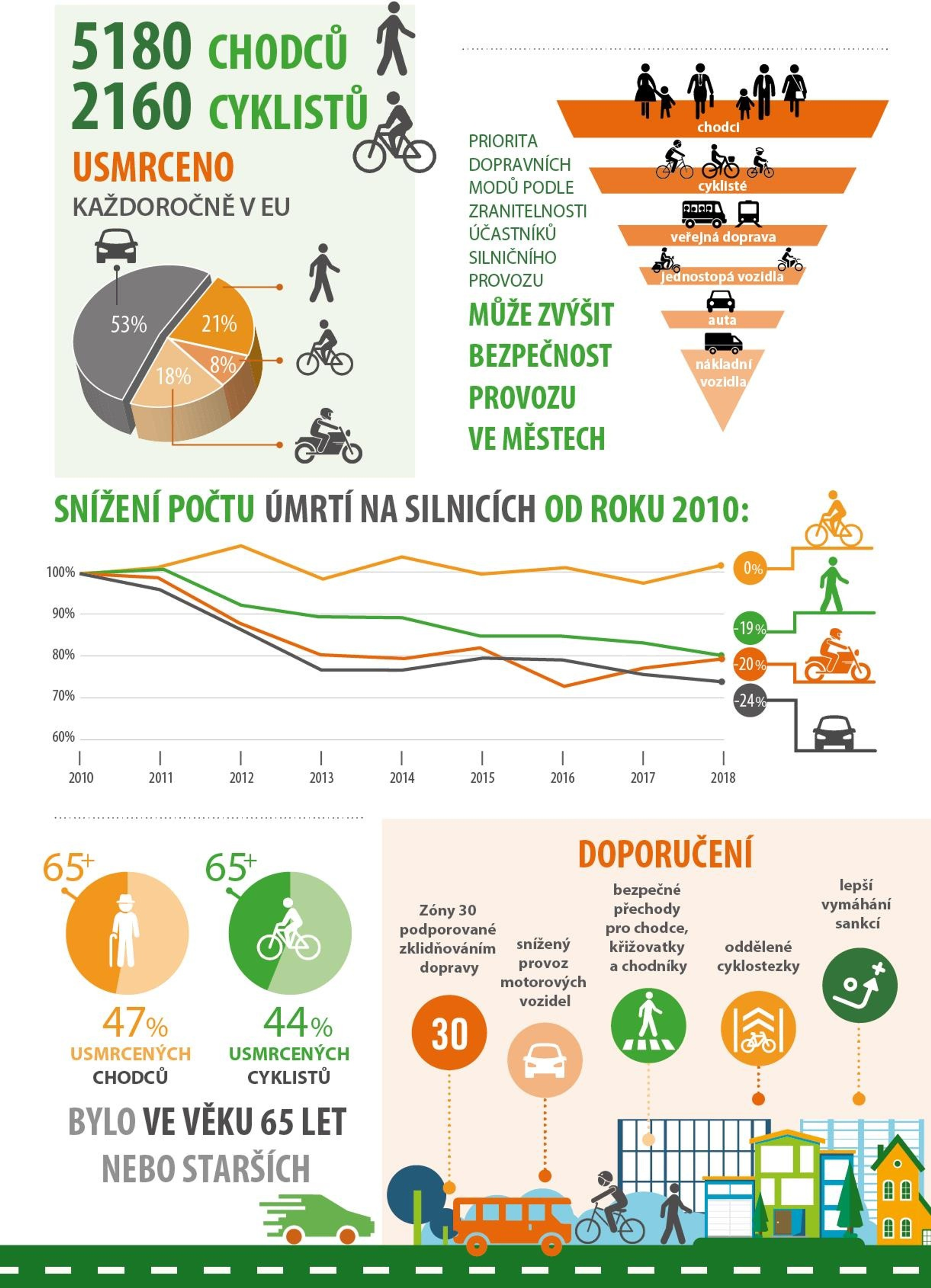 Fatální nehody chodců a cyklistů klesají v EU velmi pozvolně 01