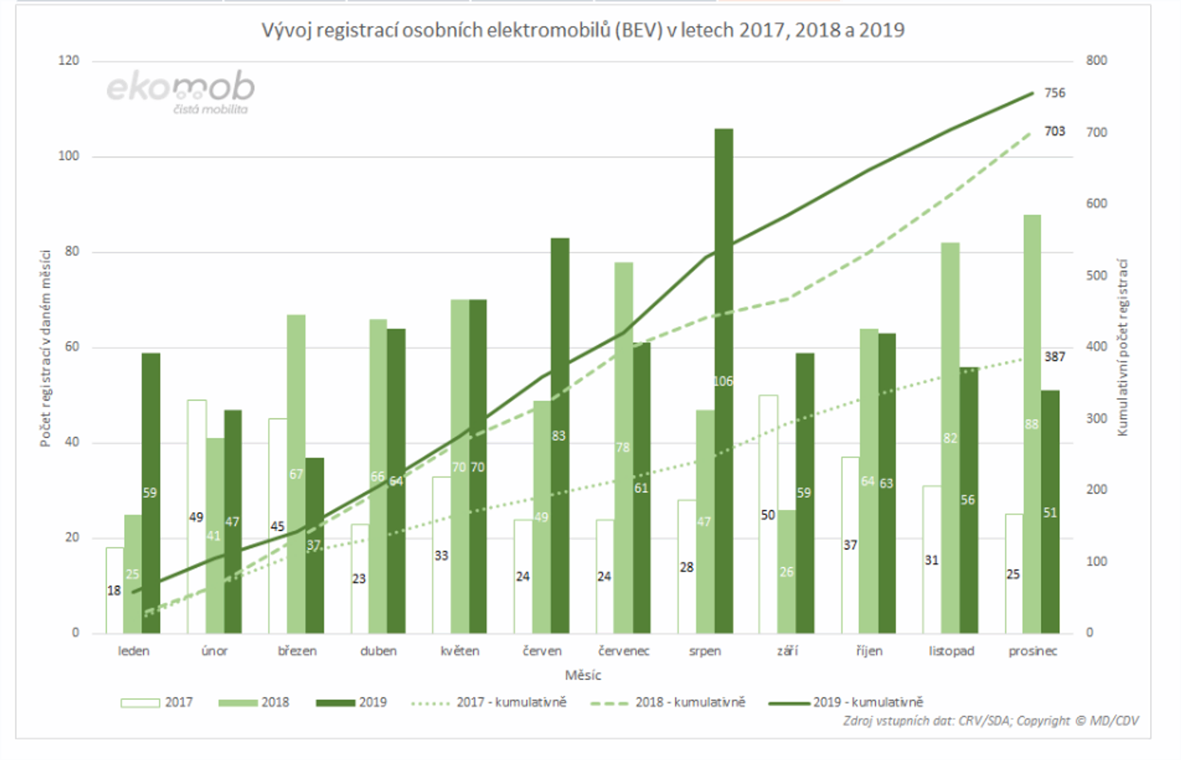 TZ: V roce 2019 se o čtvrtinu zvýšil počet osobních vozidel s externím nabíjením 04