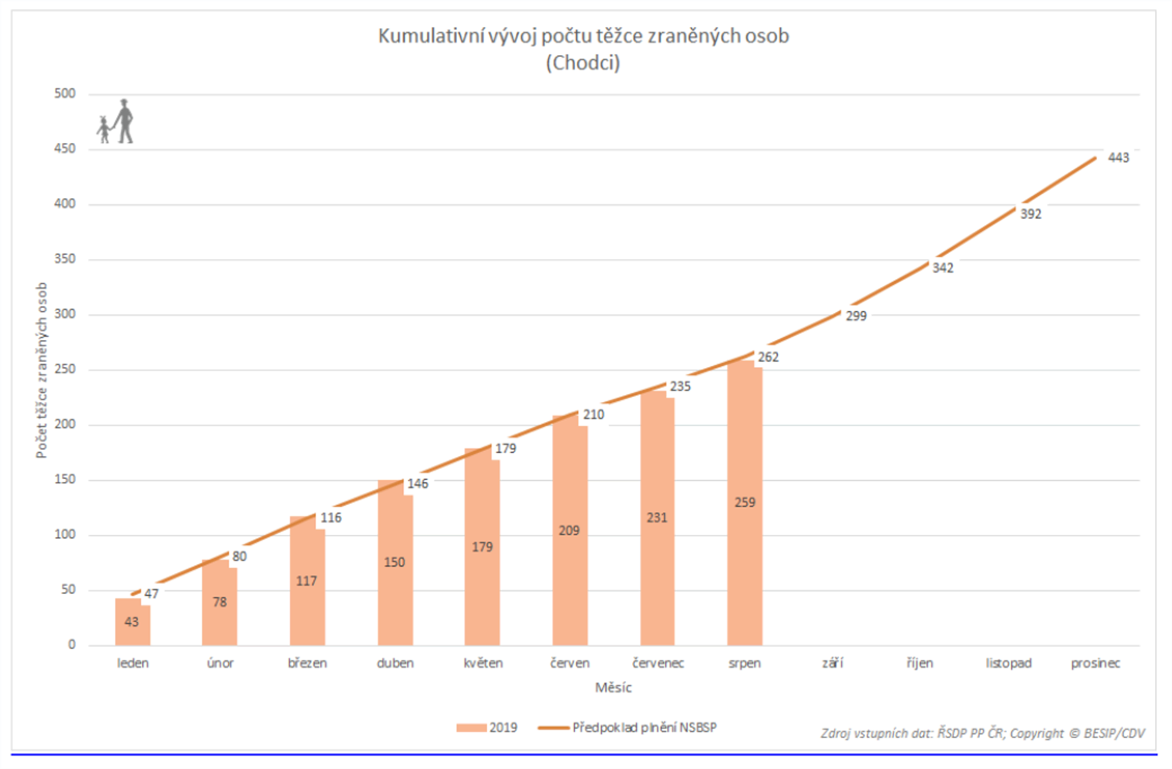 TZ: Letos usmrceno historicky nejméně chodců 13