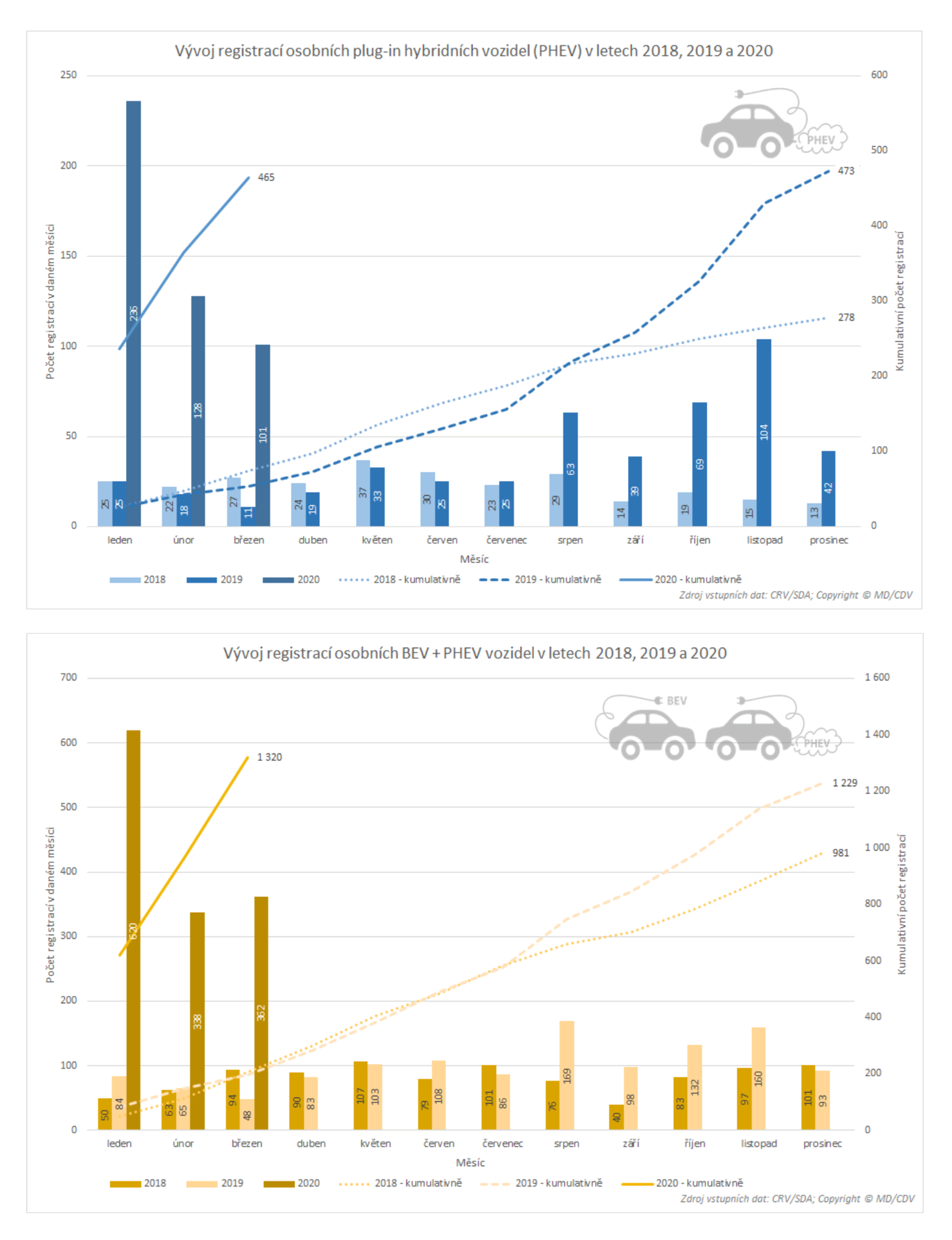 TZ: Počet elektromobilů se v České republice blíží desetitisícové hranici 07
