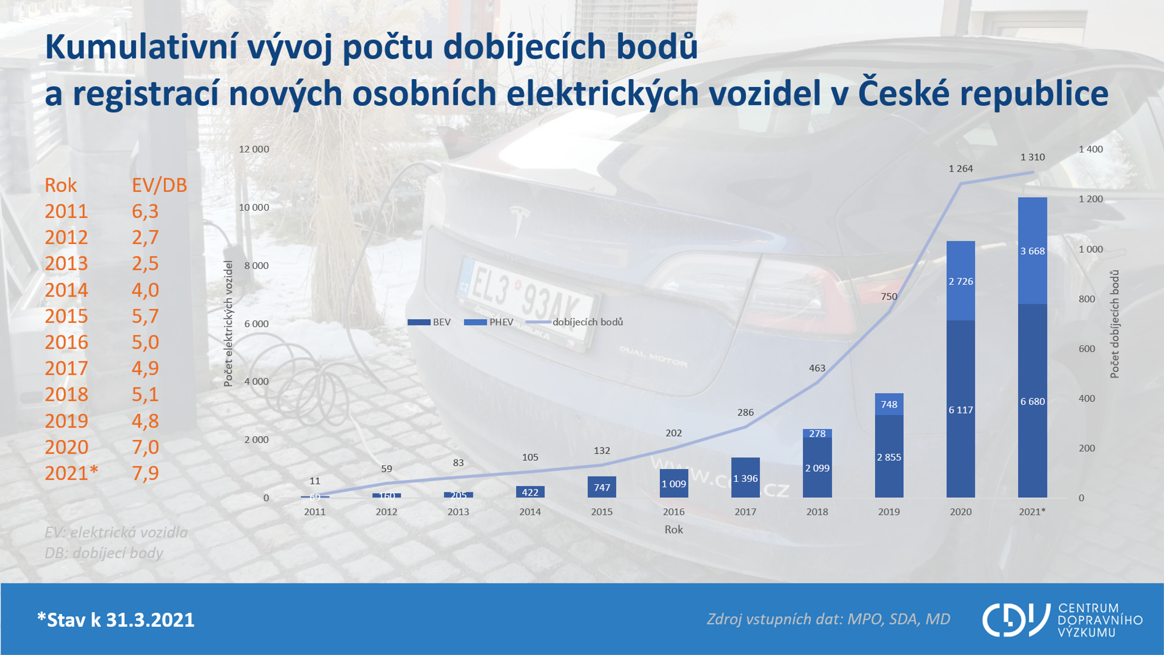 TZ: 700 dobíjecích stanic v Česku provozuje 61 subjektů 01
