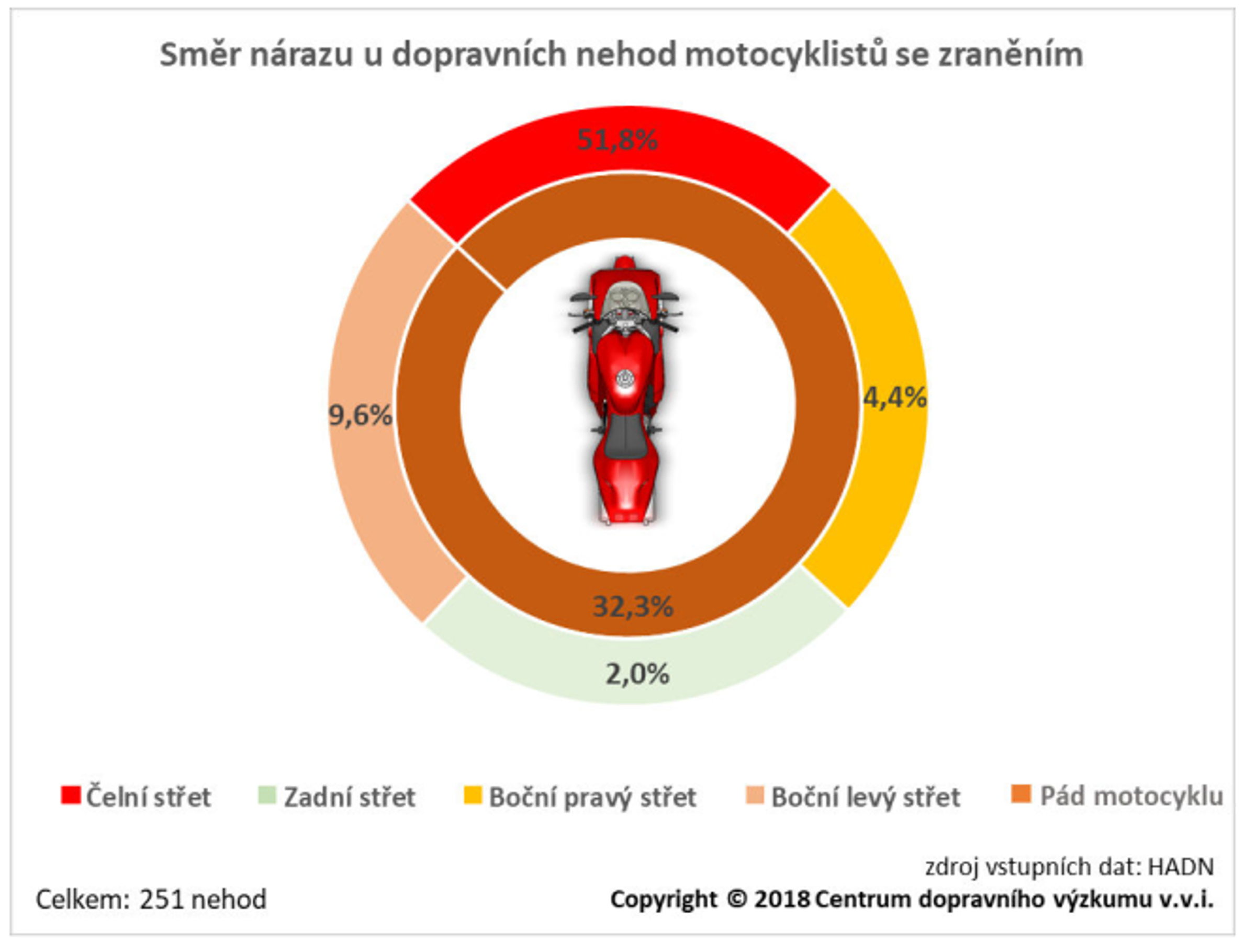 TZ: Čtyřicátníci: nejohroženější skupina motocyklistů 05