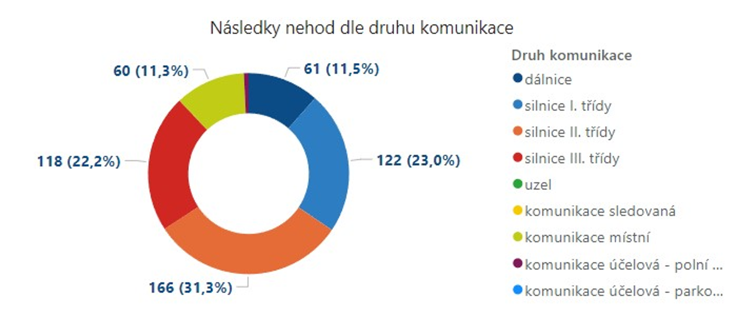 Nepřiměřená-rychlost_graf4