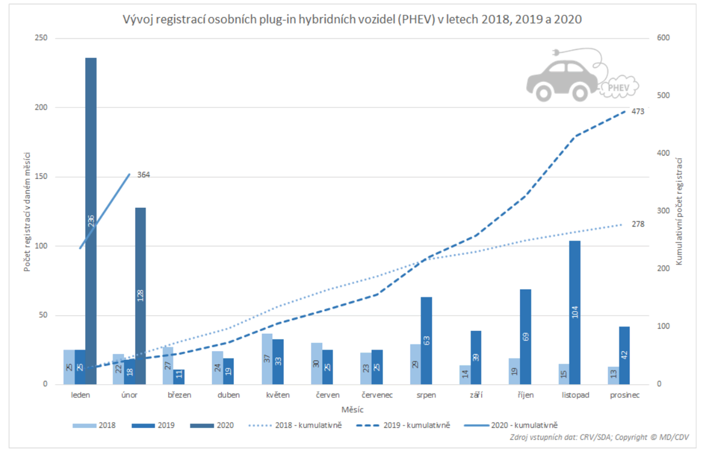 TZ: Dvacet automobilek letos zaregistrovalo téměř 1 000 elektrických vozidel 08