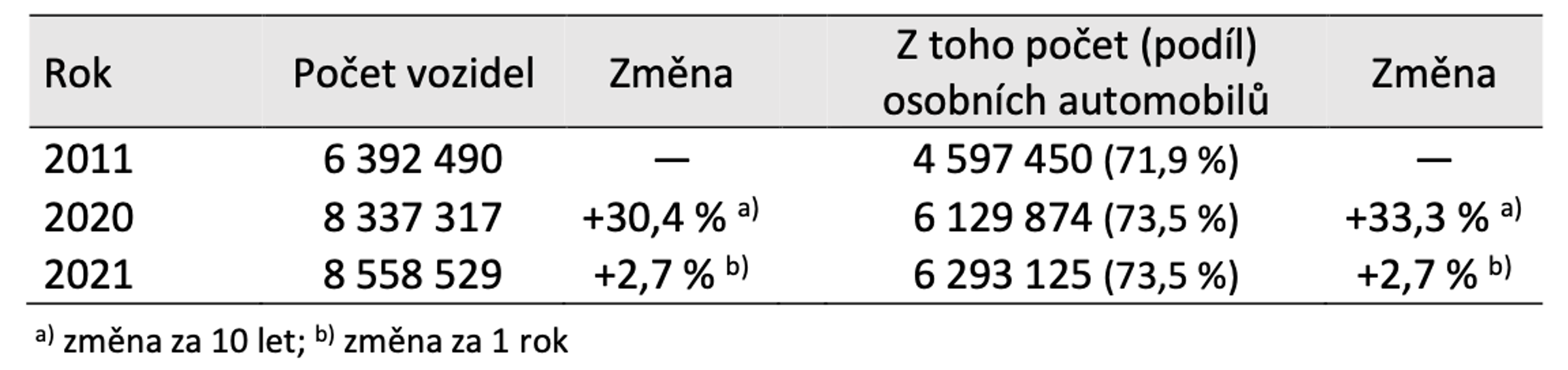 TZ: Tři ze čtyř smrtelných nehod v Evropě se týkají osobních automobilů, každou pátou obětí je chodec. Kde je problém? 02