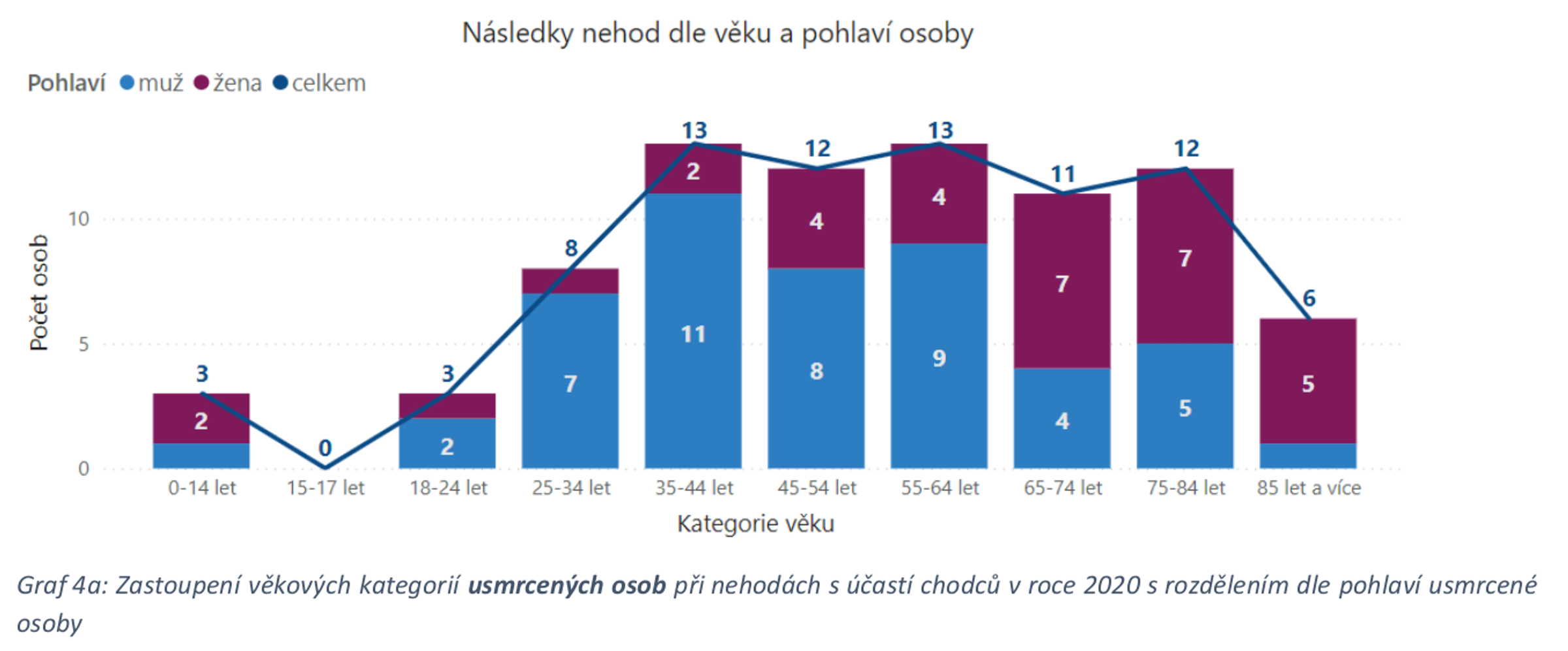 TZ: Podzim je rizikovým obdobím pro chodce, podílí se na tom nárůst dopravy a špatná viditelnost 06