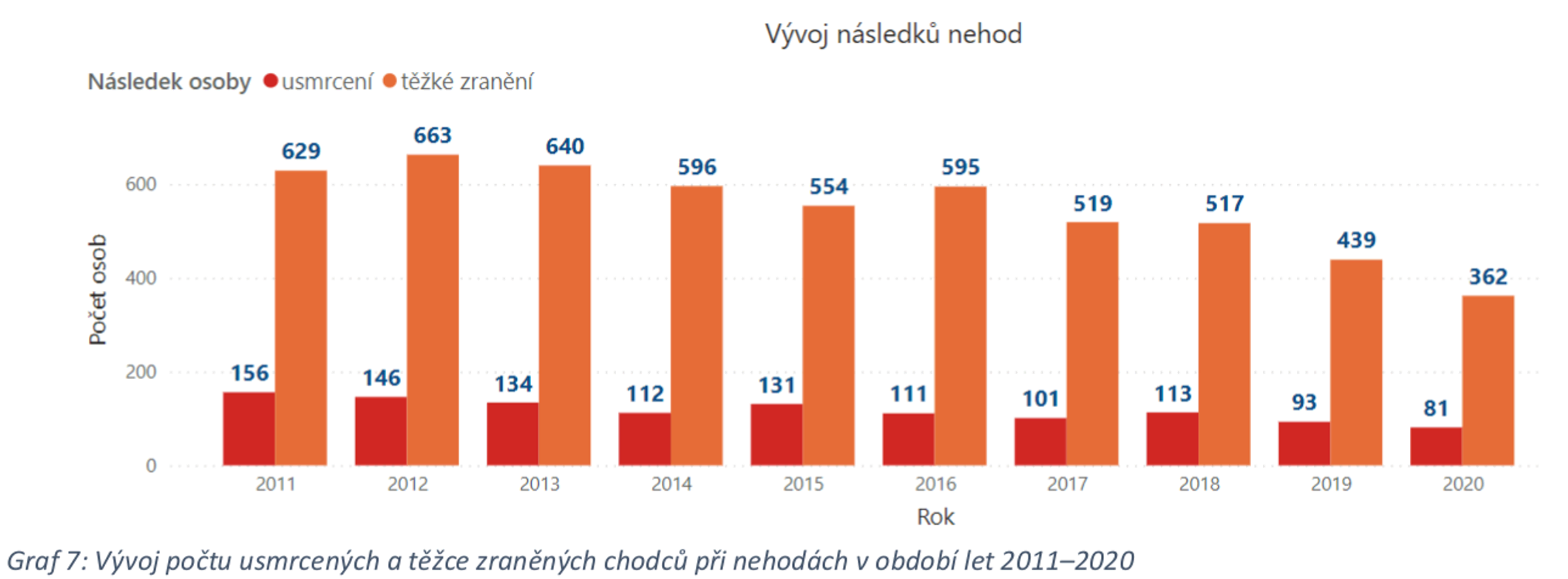 TZ: Podzim je rizikovým obdobím pro chodce, podílí se na tom nárůst dopravy a špatná viditelnost 10