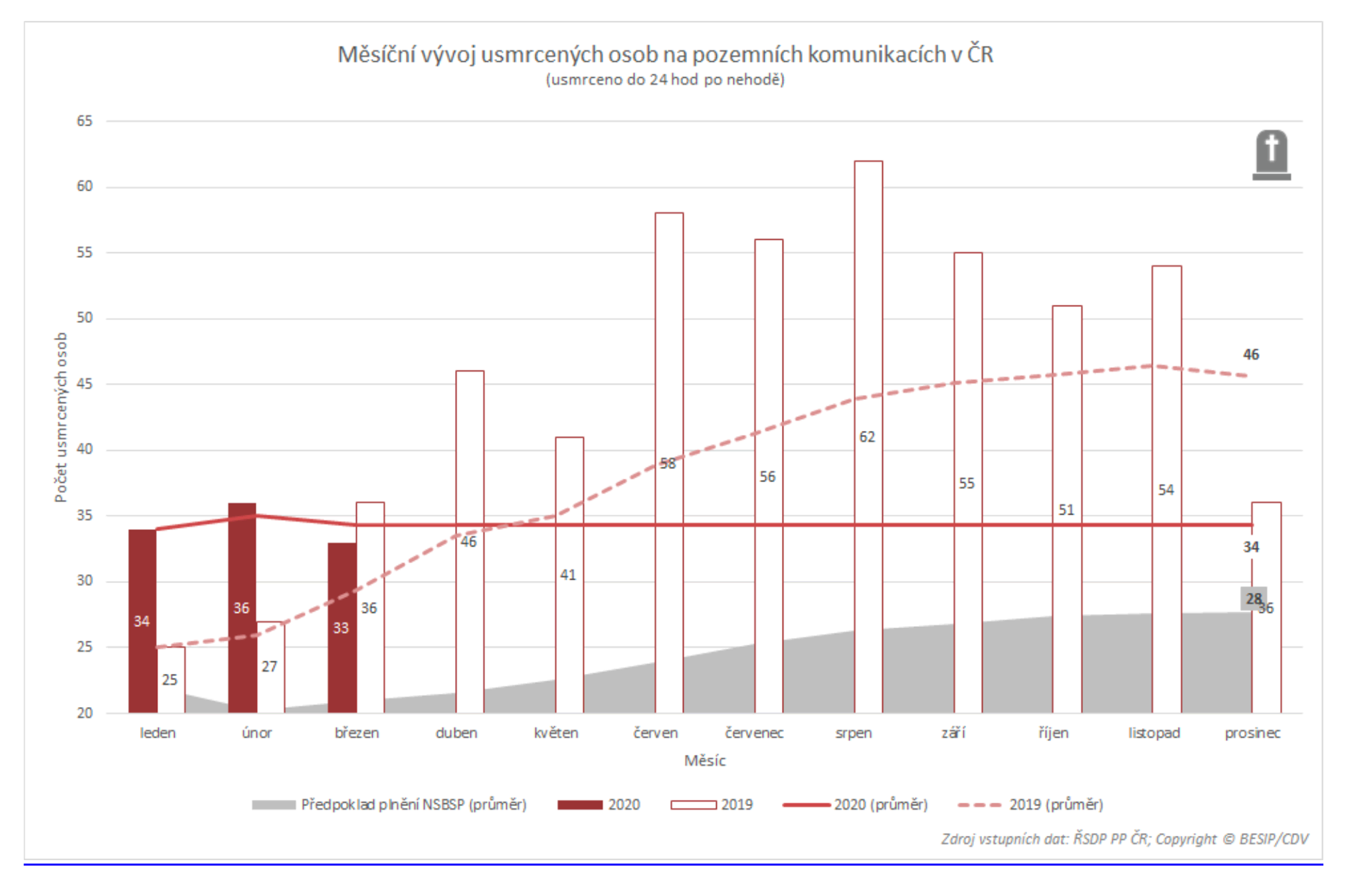 TZ: Mrtvých na silnicích je letos nejvíc za 4 roky, březen statistiky příliš nevylepšil 07