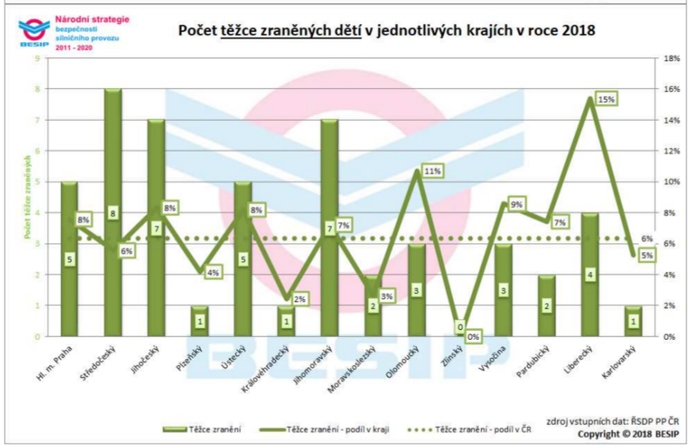 Nejvíce usmrcených dětí za 10 let 10