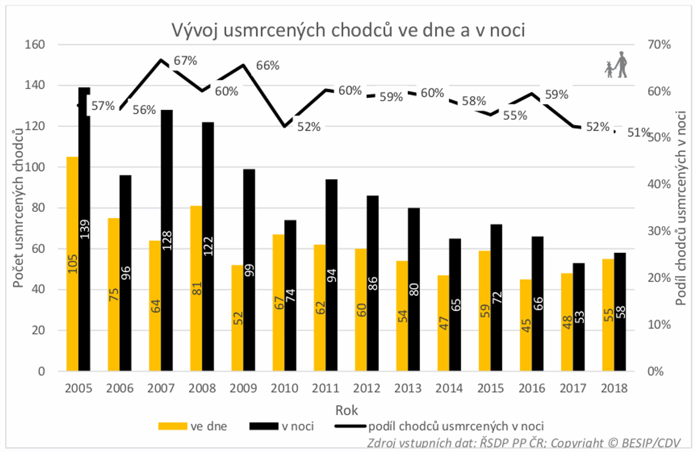TZ: Vlastní vinou zemřela na silnicích jen necelá pětina chodců 04