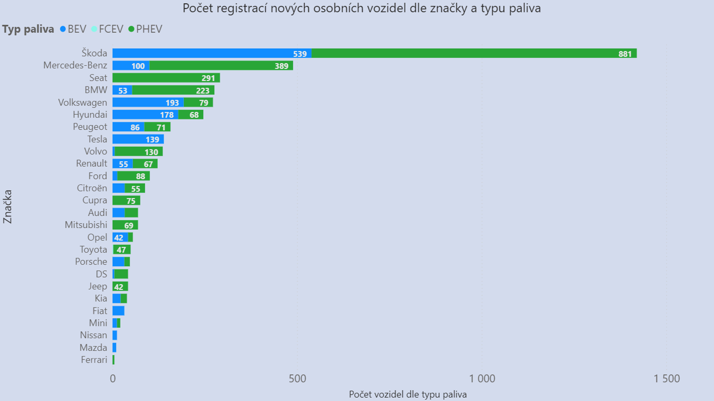 TZ: Češi letos rekordně registrují LPG vozidla 01