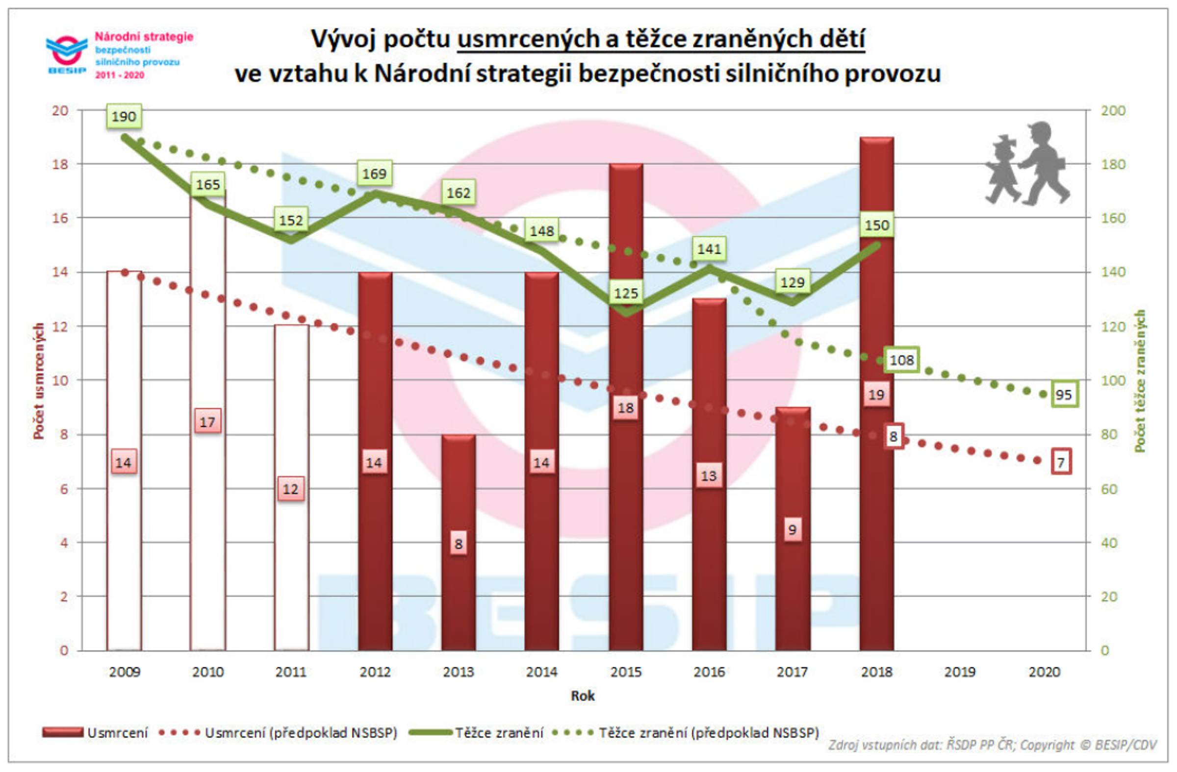 TZ: Pětinu dětí usmrtili v loňském roce řidiči pod vlivem alkoholu! 02