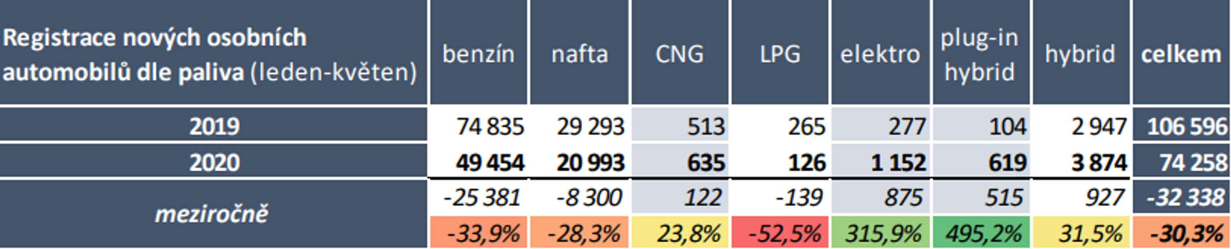 TZ: Registrace elektromobilů a plug-in hybridů (leden-květen) 09