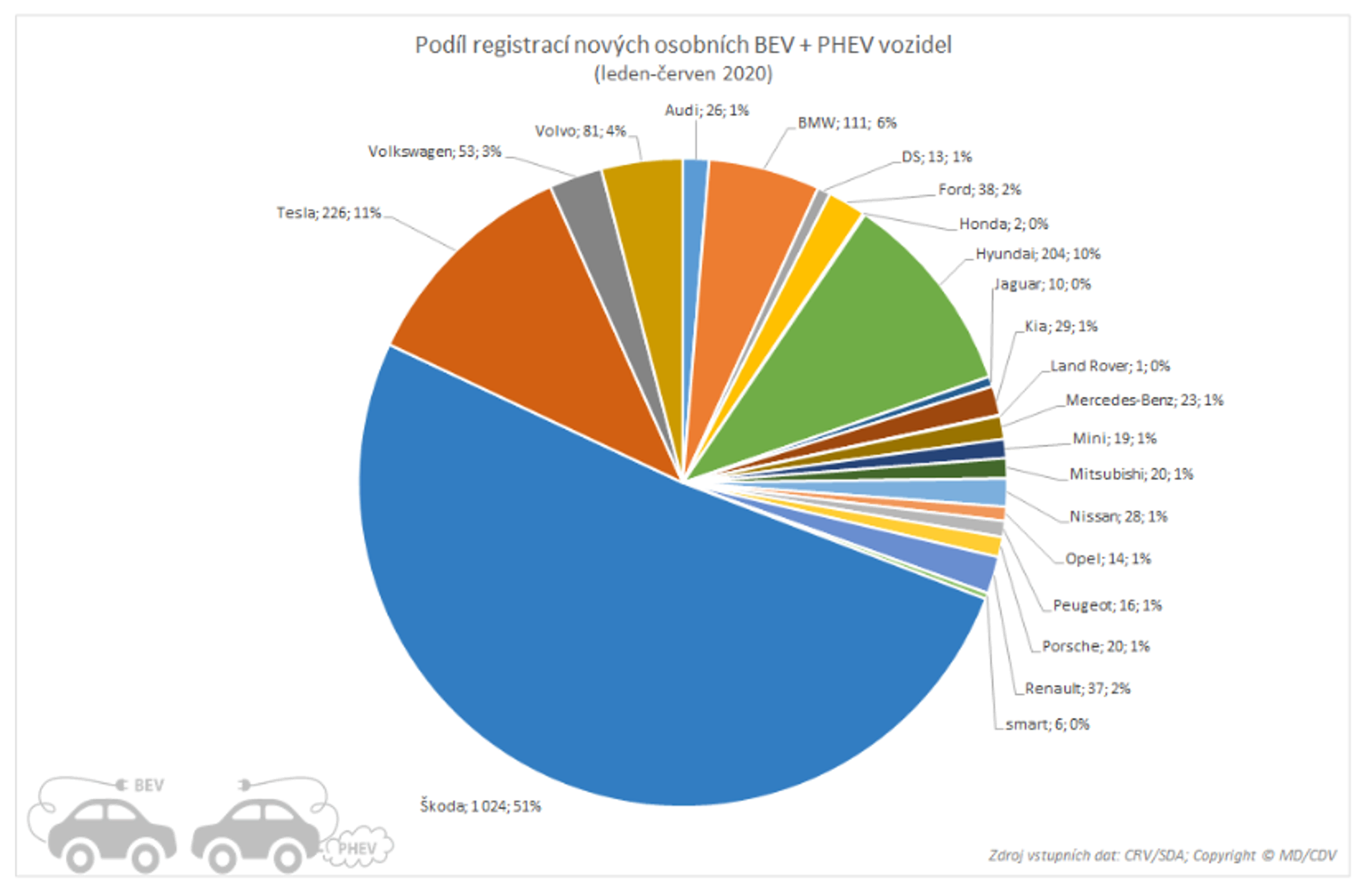 TZ: Přes dva tisíce nových osobních elektrických vozidel, polovina Škodovek  03