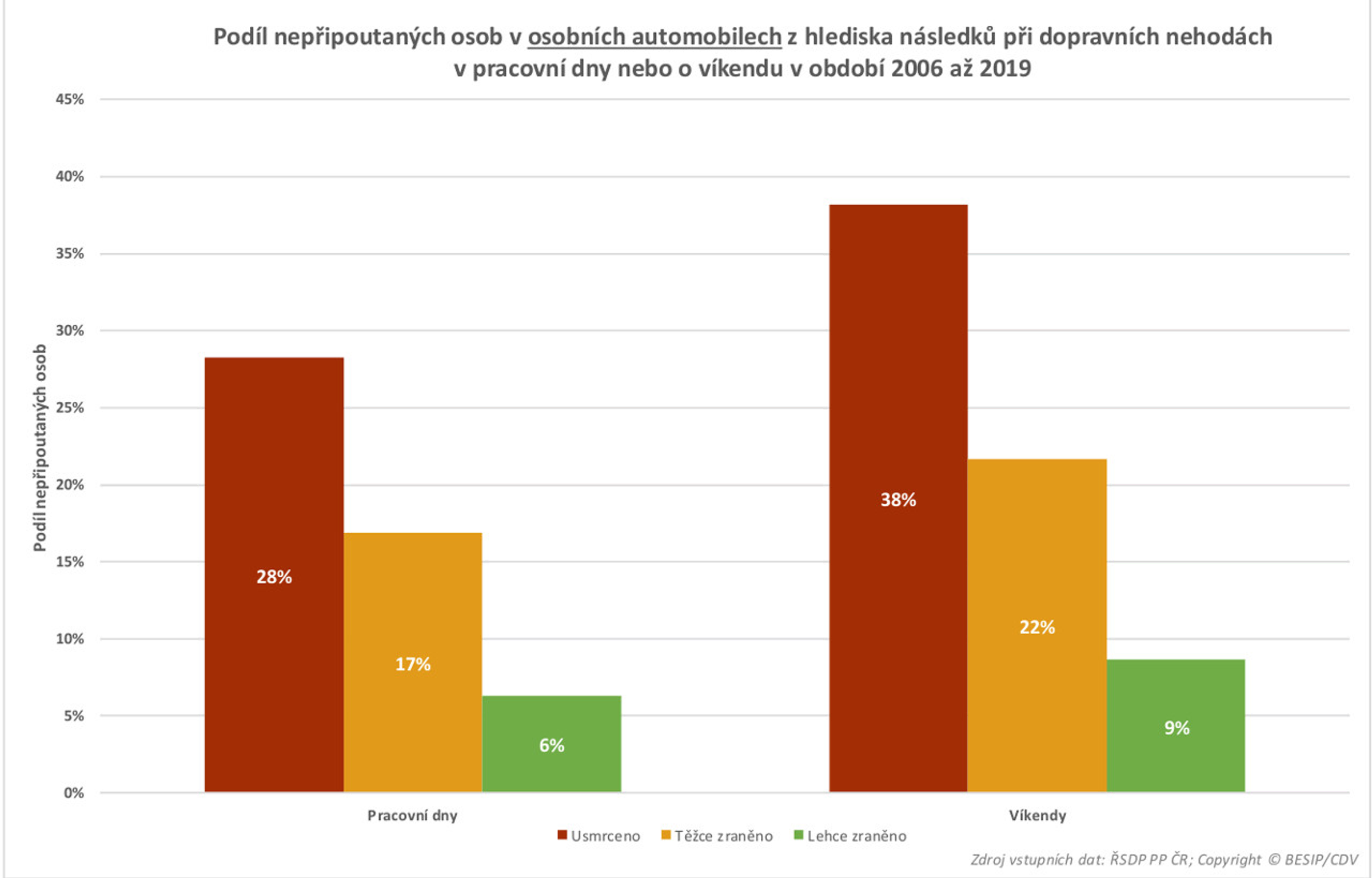TZ: Na českých silnicích zemře ročně 80 nepřipoutaných osob 10