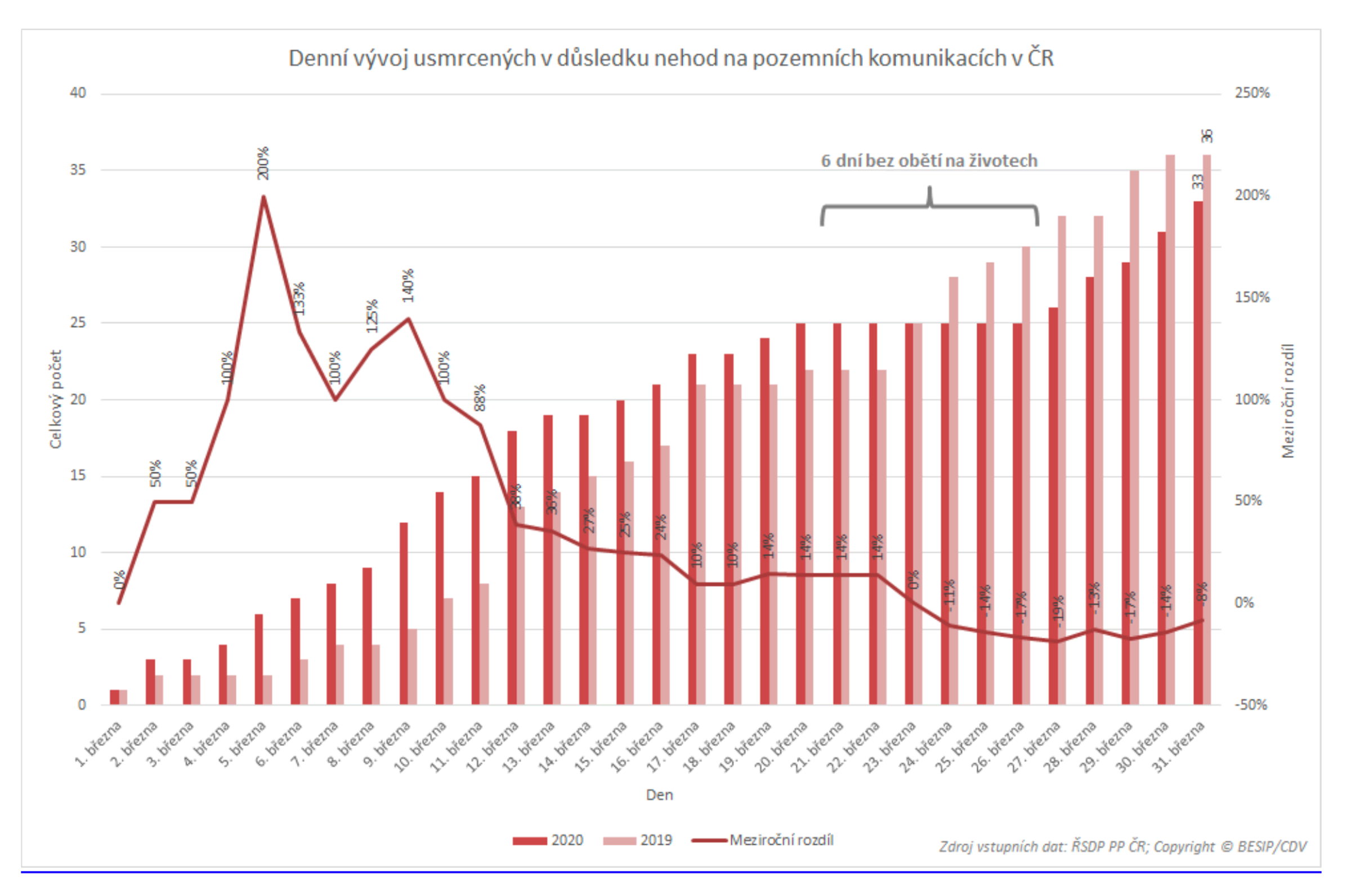 TZ: Mrtvých na silnicích je letos nejvíc za 4 roky, březen statistiky příliš nevylepšil 03