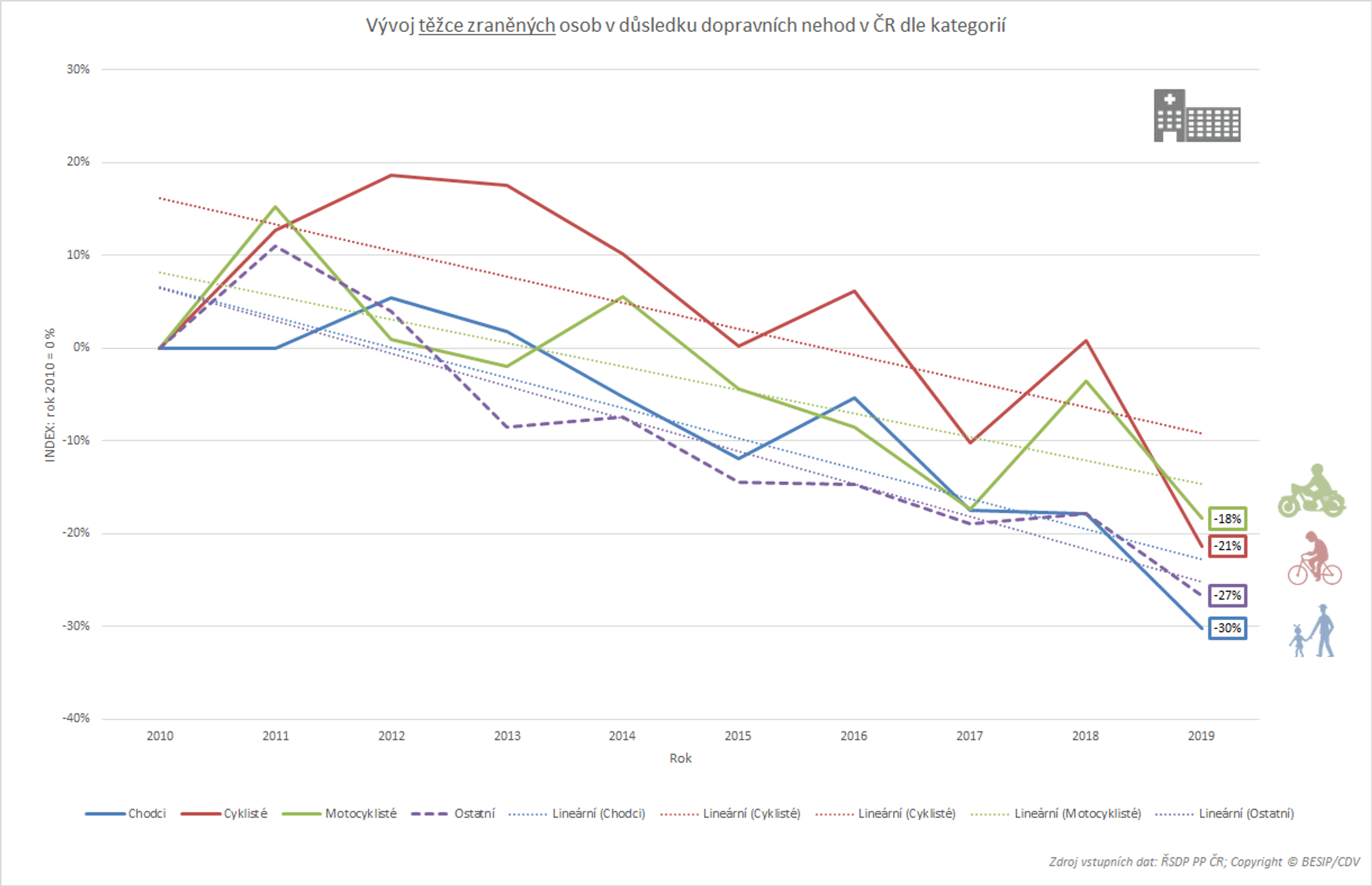 Fatální nehody chodců a cyklistů klesají v EU velmi pozvolně 03