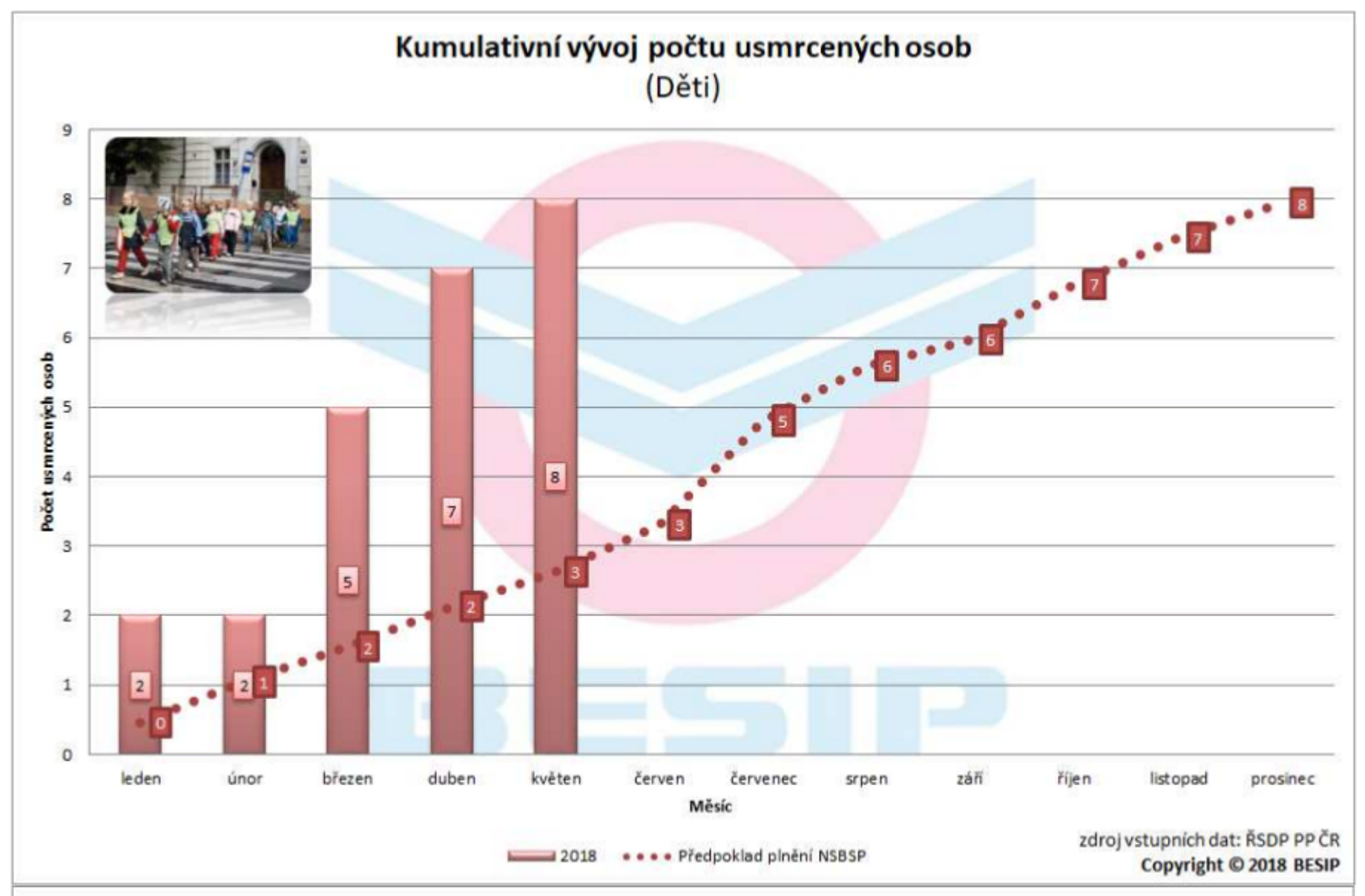 Nejvíce usmrcených dětí za 10 let 07