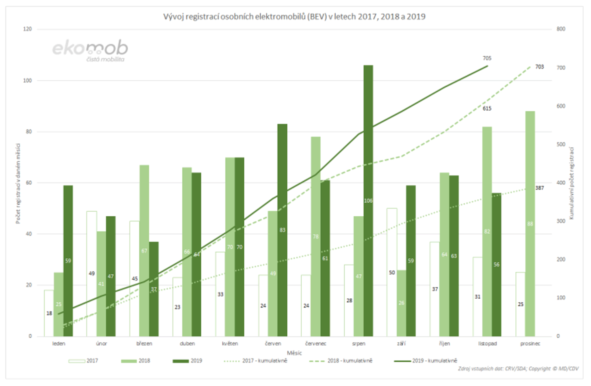 TZ: V listopadu bylo evidováno více než tisíc registrací osobních aut „do zásuvky“ 04