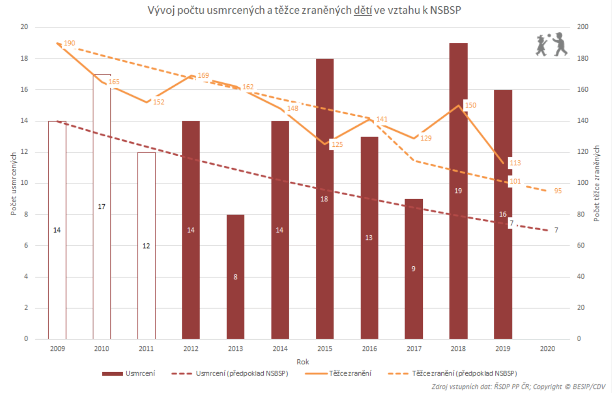 TZ Následky nehod nepřipoutaných dětí jsou alarmující 3