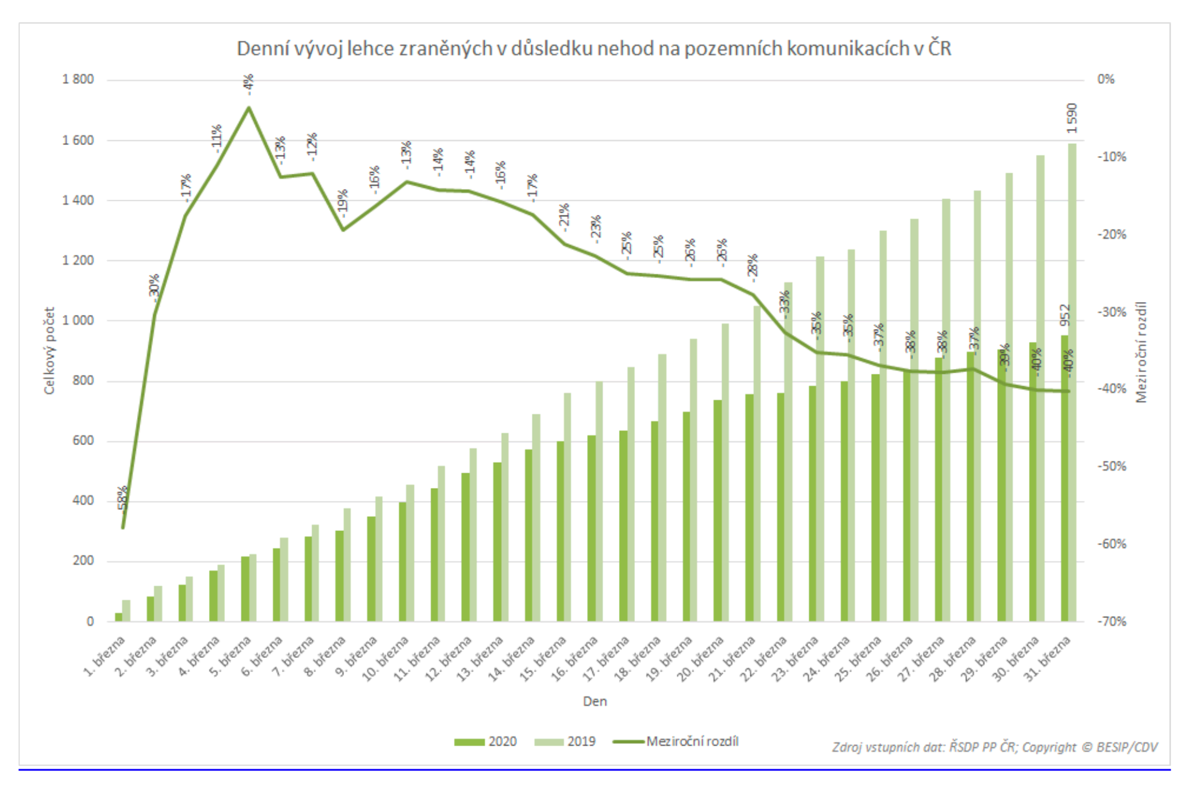 TZ: Mrtvých na silnicích je letos nejvíc za 4 roky, březen statistiky příliš nevylepšil 05