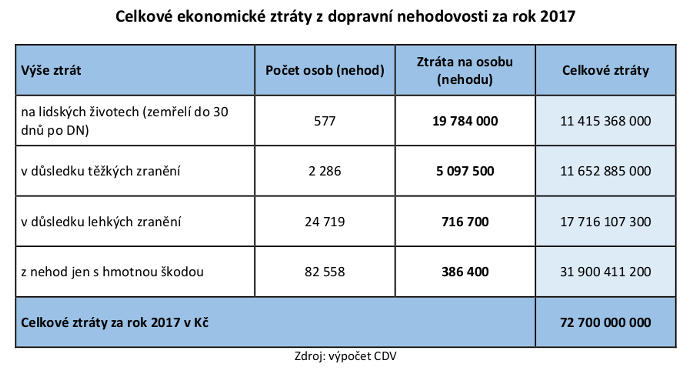 TZ: Ztráty z dopravní nehodovosti na pozemních komunikacích poprvé překročily hranici 70 mld. Kč 03
