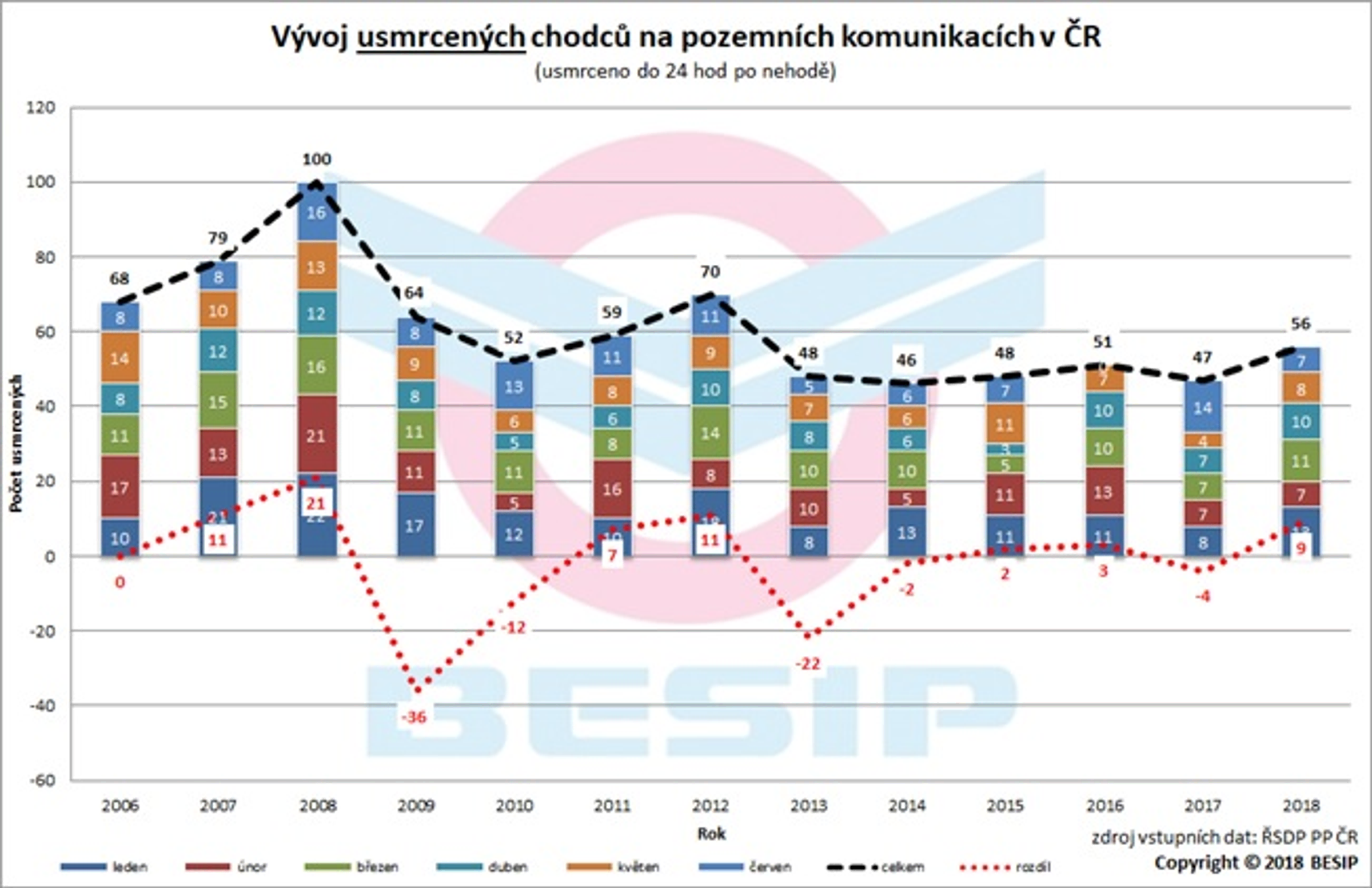 Za půl roku na silnicích zemřelo 233 lidí - graf 5